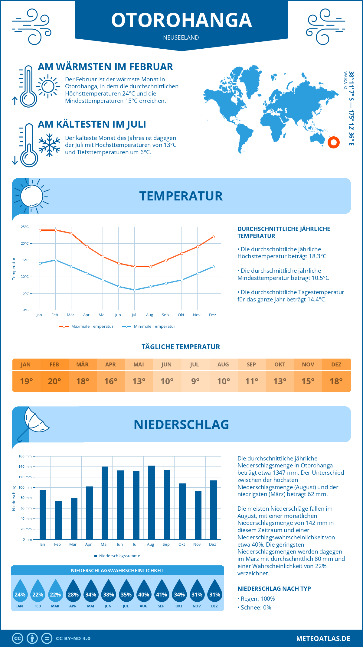 Wetter Otorohanga (Neuseeland) - Temperatur und Niederschlag