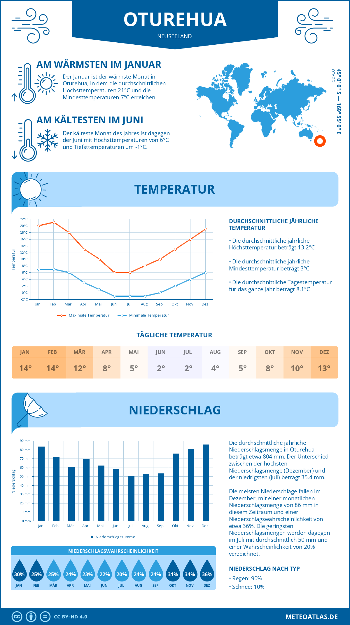 Wetter Oturehua (Neuseeland) - Temperatur und Niederschlag