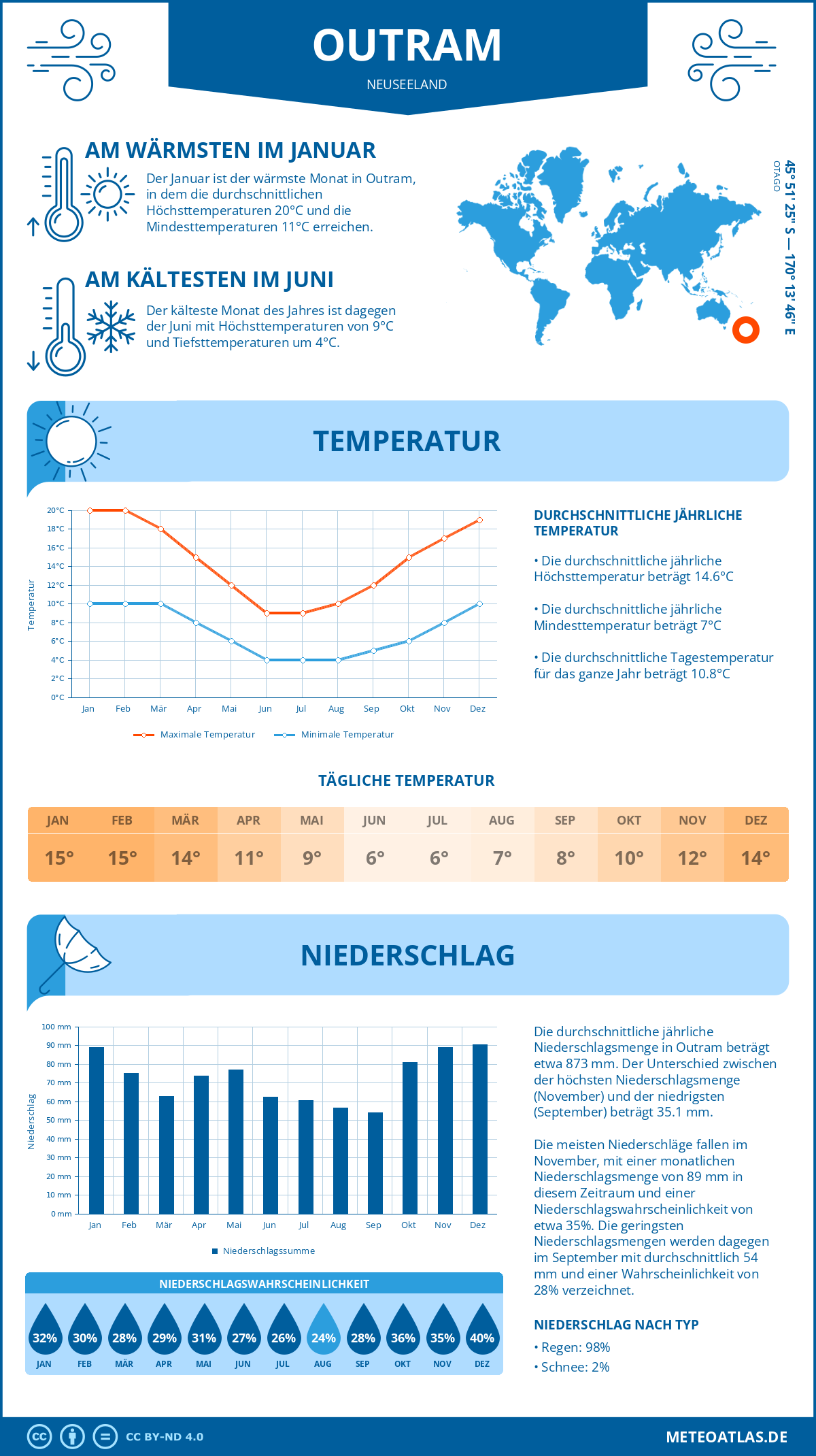 Infografik: Outram (Neuseeland) – Monatstemperaturen und Niederschläge mit Diagrammen zu den jährlichen Wettertrends