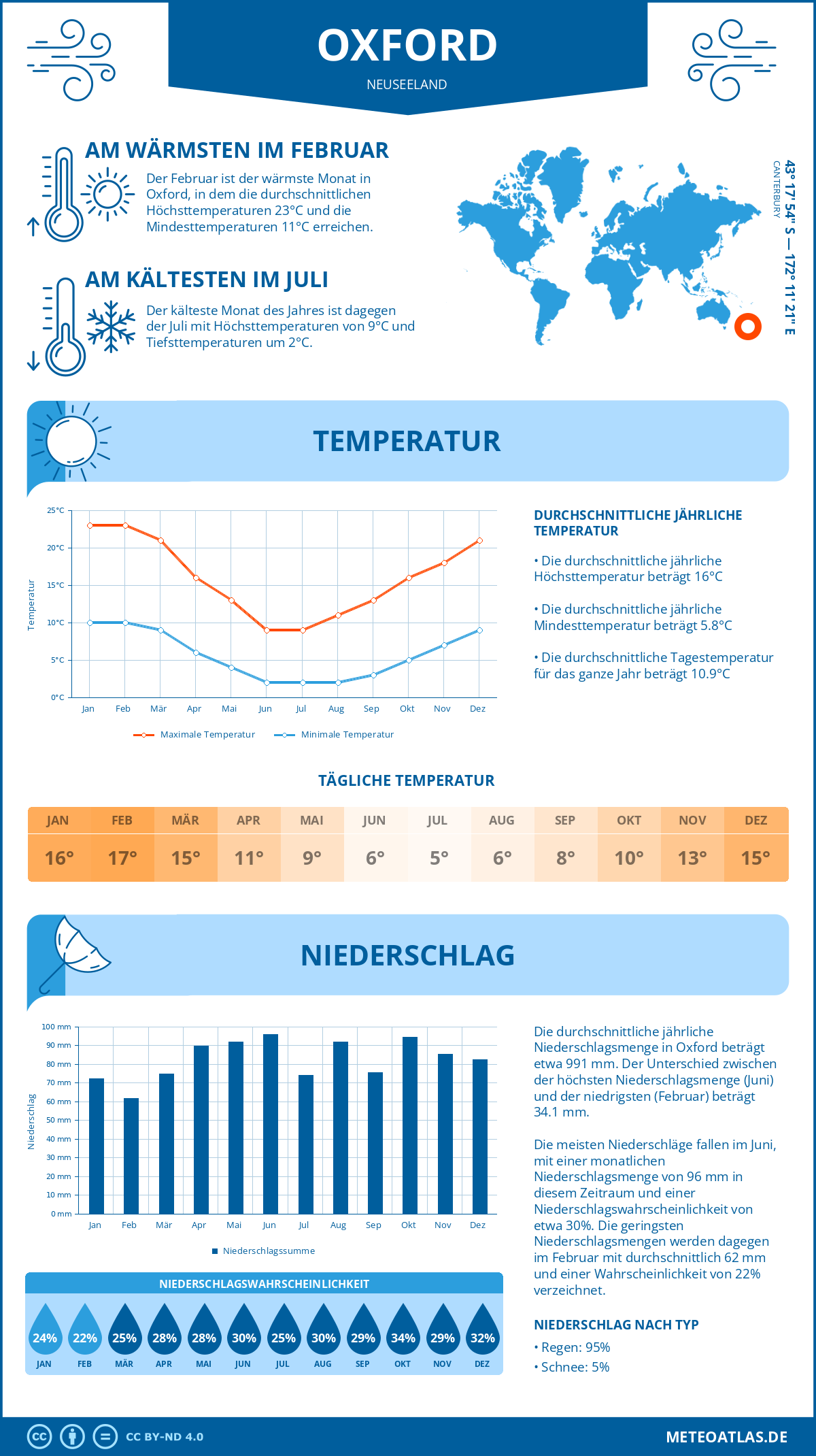 Wetter Oxford (Neuseeland) - Temperatur und Niederschlag