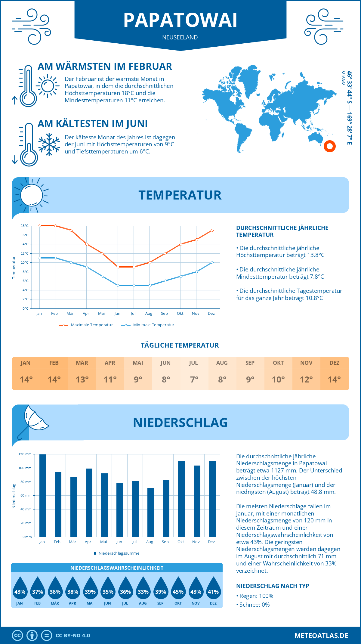 Infografik: Papatowai (Neuseeland) – Monatstemperaturen und Niederschläge mit Diagrammen zu den jährlichen Wettertrends