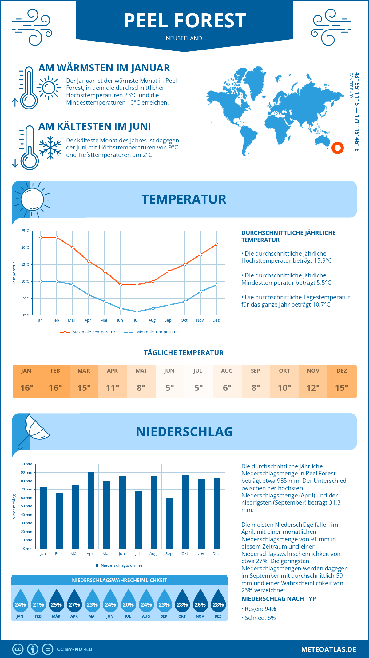 Wetter Peel Forest (Neuseeland) - Temperatur und Niederschlag