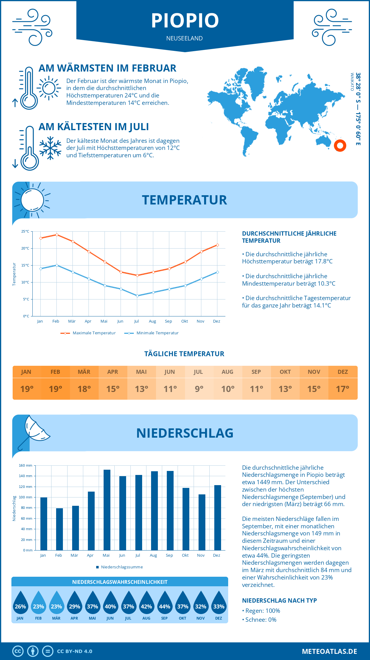 Infografik: Piopio (Neuseeland) – Monatstemperaturen und Niederschläge mit Diagrammen zu den jährlichen Wettertrends