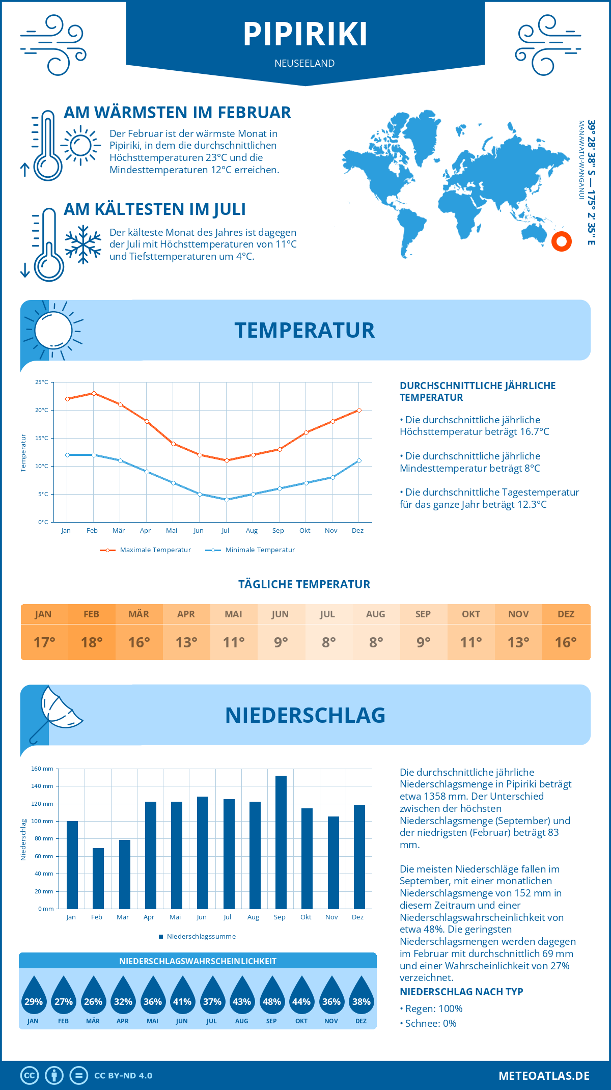 Infografik: Pipiriki (Neuseeland) – Monatstemperaturen und Niederschläge mit Diagrammen zu den jährlichen Wettertrends