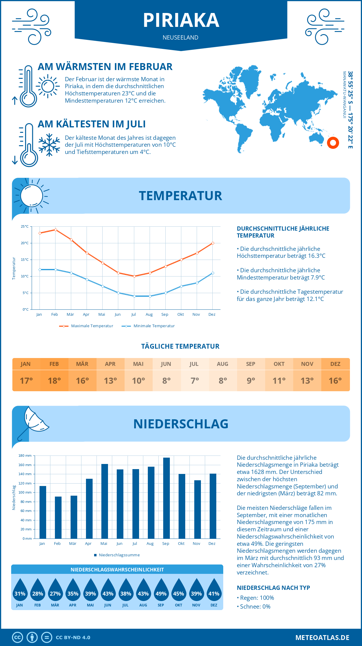 Infografik: Piriaka (Neuseeland) – Monatstemperaturen und Niederschläge mit Diagrammen zu den jährlichen Wettertrends