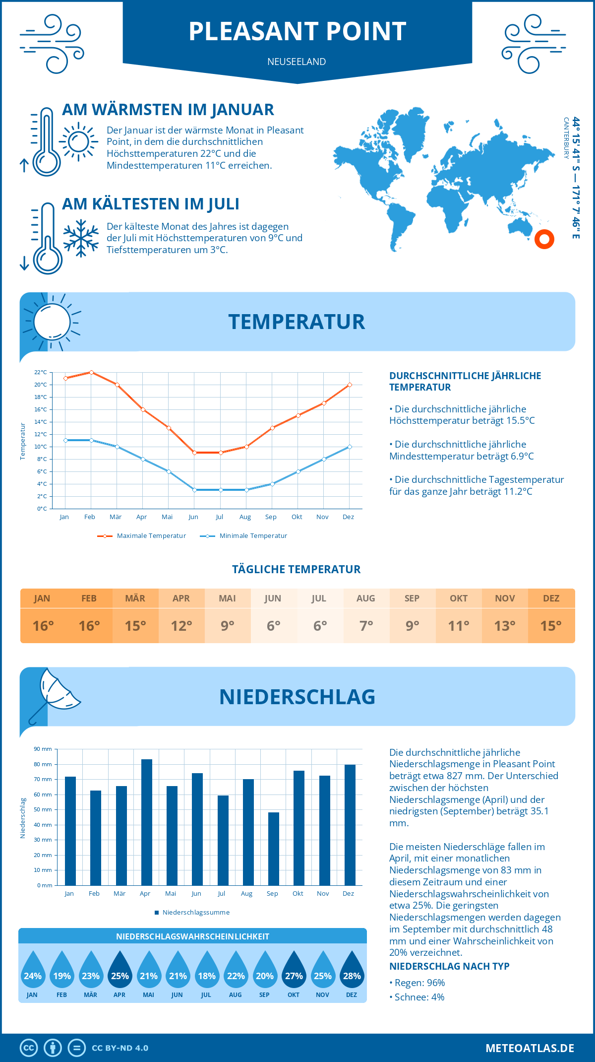 Infografik: Pleasant Point (Neuseeland) – Monatstemperaturen und Niederschläge mit Diagrammen zu den jährlichen Wettertrends