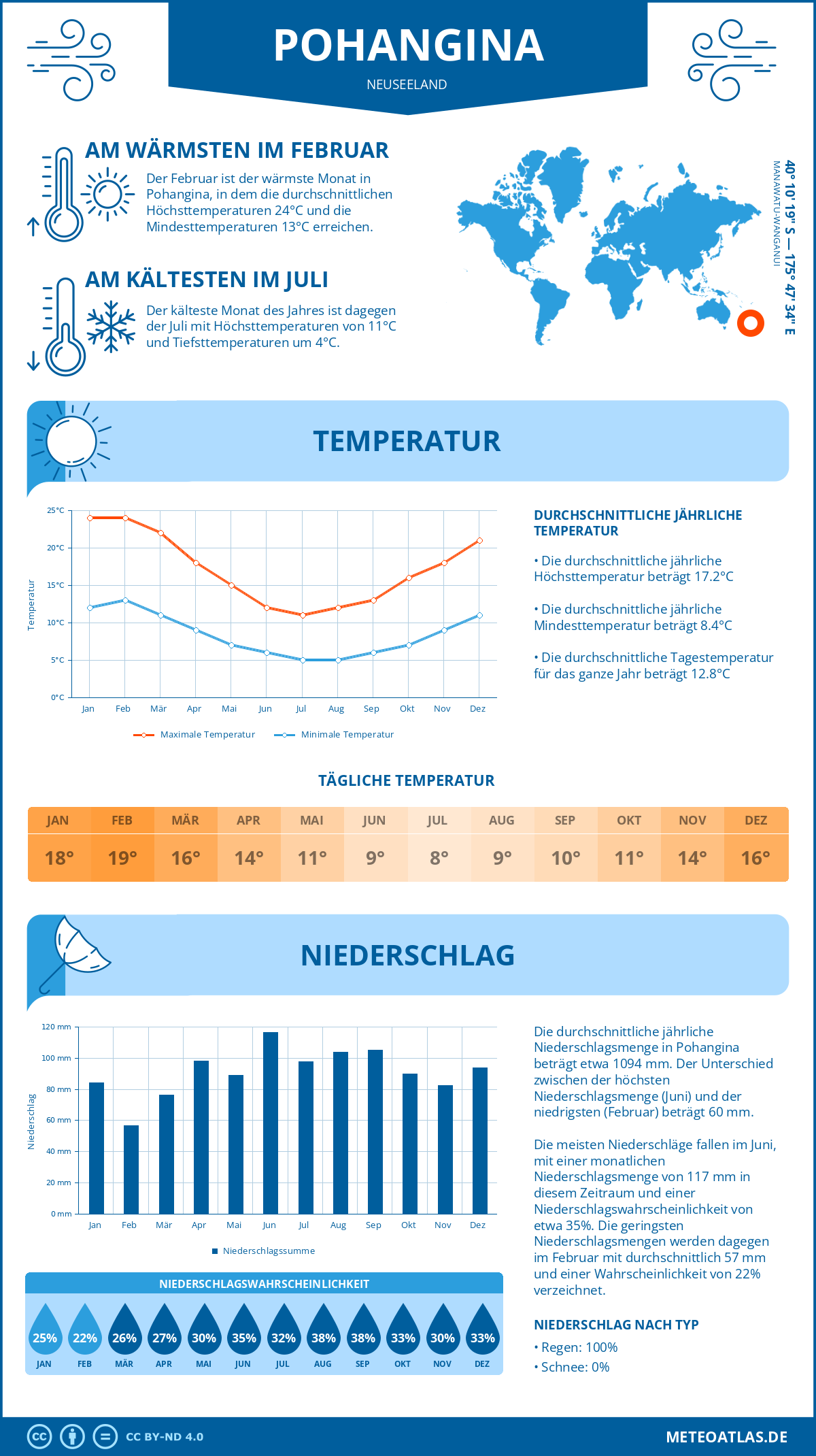 Infografik: Pohangina (Neuseeland) - Monatstemperaturen und Niederschläge mit Diagrammen zu den jährlichen Wettertrends