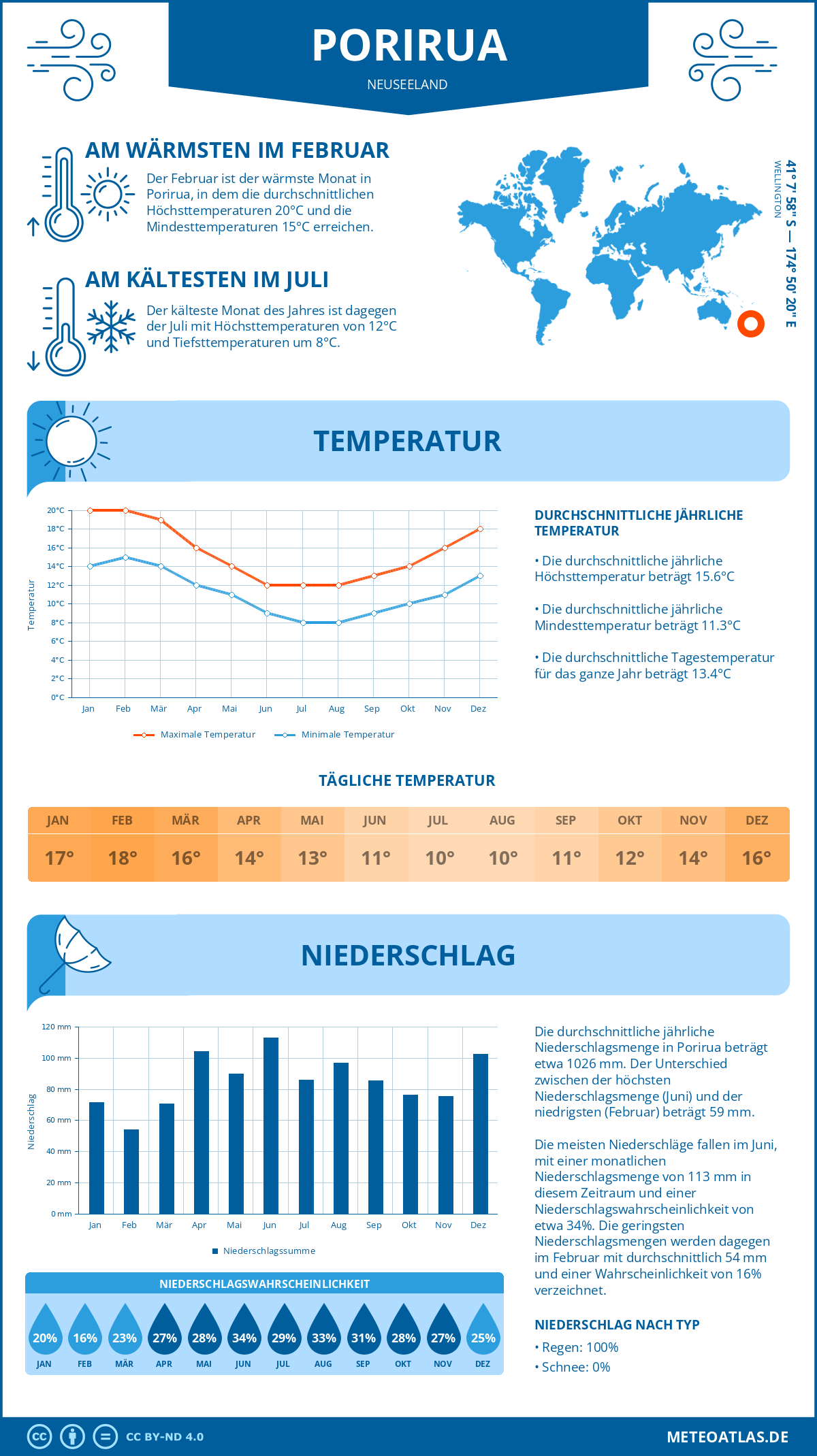 Infografik: Porirua (Neuseeland) – Monatstemperaturen und Niederschläge mit Diagrammen zu den jährlichen Wettertrends