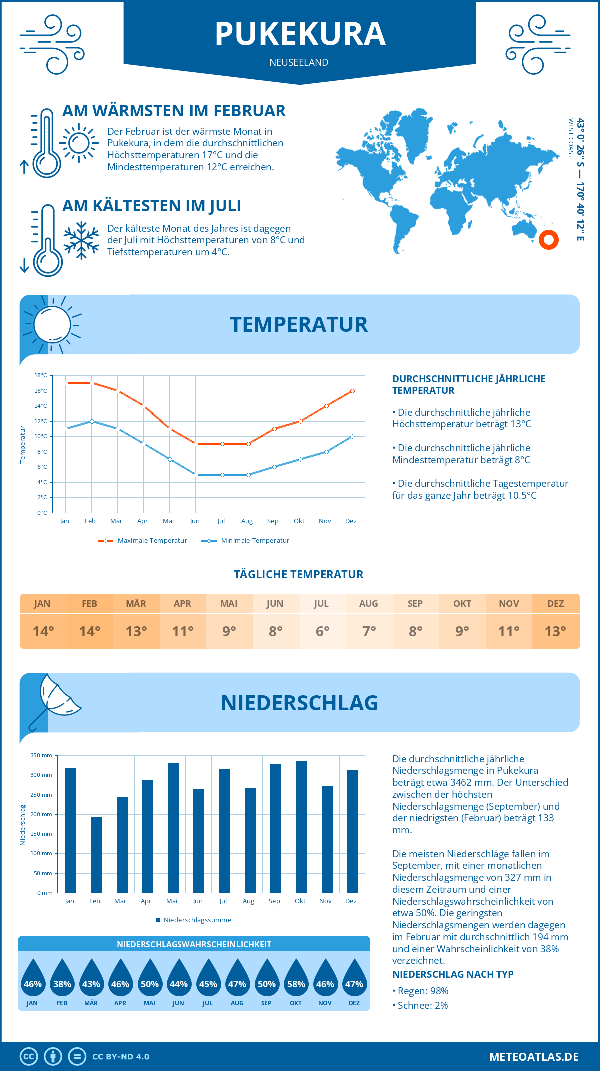 Wetter Pukekura (Neuseeland) - Temperatur und Niederschlag