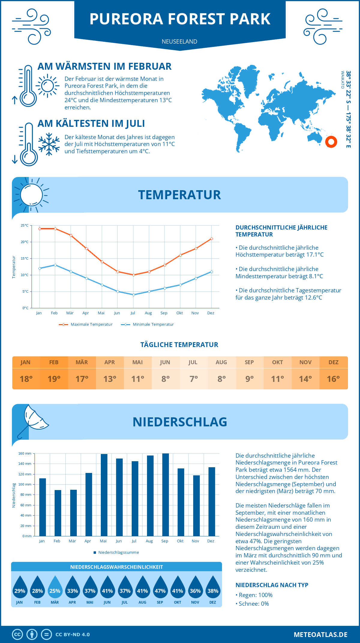 Infografik: Pureora Forest Park (Neuseeland) - Monatstemperaturen und Niederschläge mit Diagrammen zu den jährlichen Wettertrends