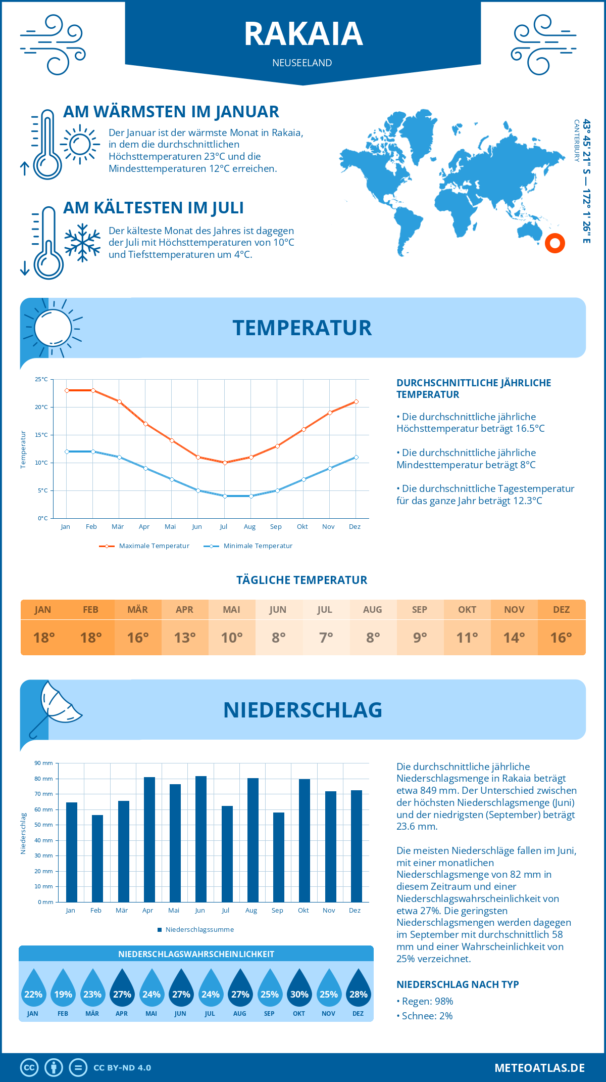 Wetter Rakaia (Neuseeland) - Temperatur und Niederschlag