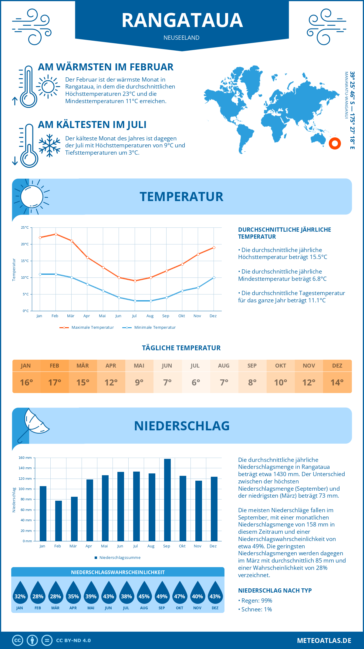 Infografik: Rangataua (Neuseeland) - Monatstemperaturen und Niederschläge mit Diagrammen zu den jährlichen Wettertrends