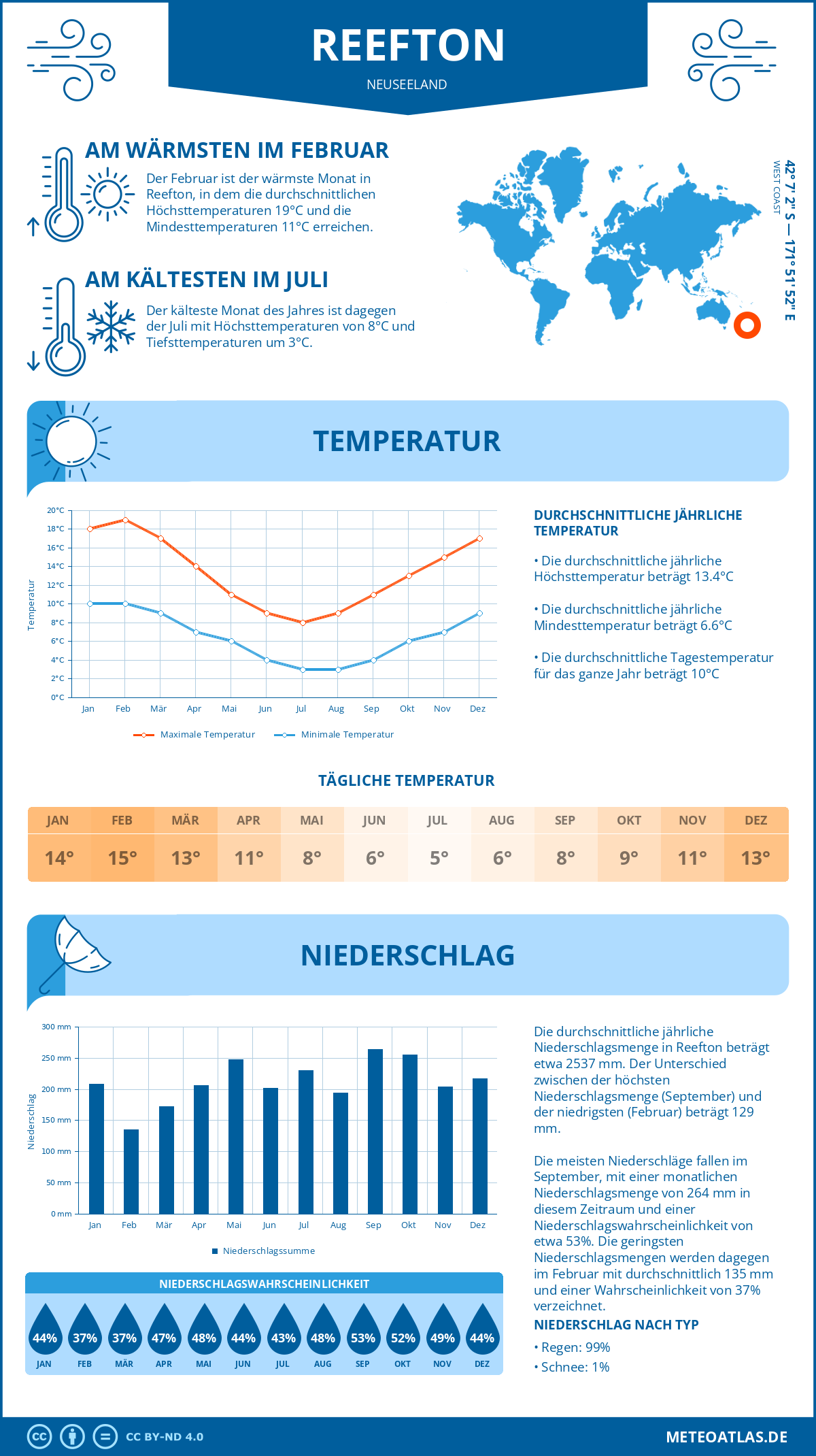 Infografik: Reefton (Neuseeland) – Monatstemperaturen und Niederschläge mit Diagrammen zu den jährlichen Wettertrends