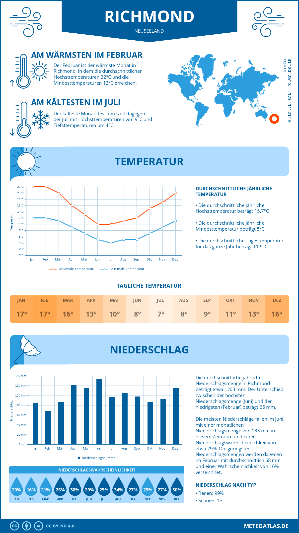 Infografik: Richmond (Neuseeland) – Monatstemperaturen und Niederschläge mit Diagrammen zu den jährlichen Wettertrends