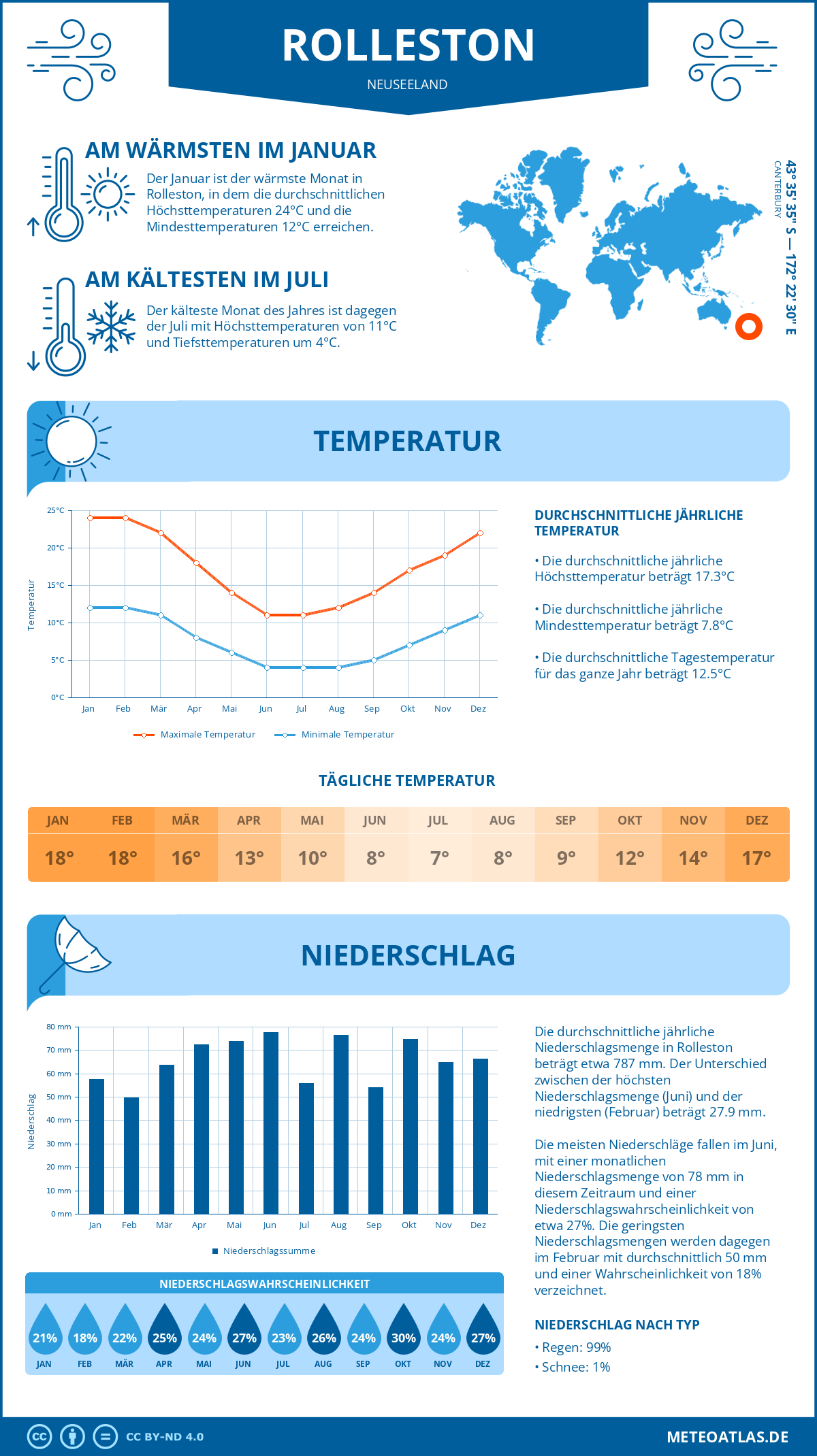 Infografik: Rolleston (Neuseeland) - Monatstemperaturen und Niederschläge mit Diagrammen zu den jährlichen Wettertrends