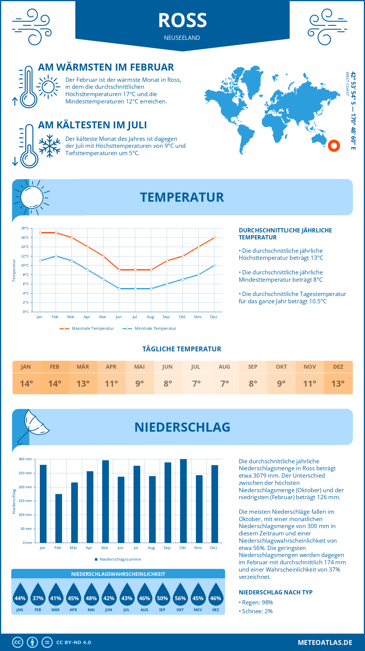 Wetter Ross (Neuseeland) - Temperatur und Niederschlag