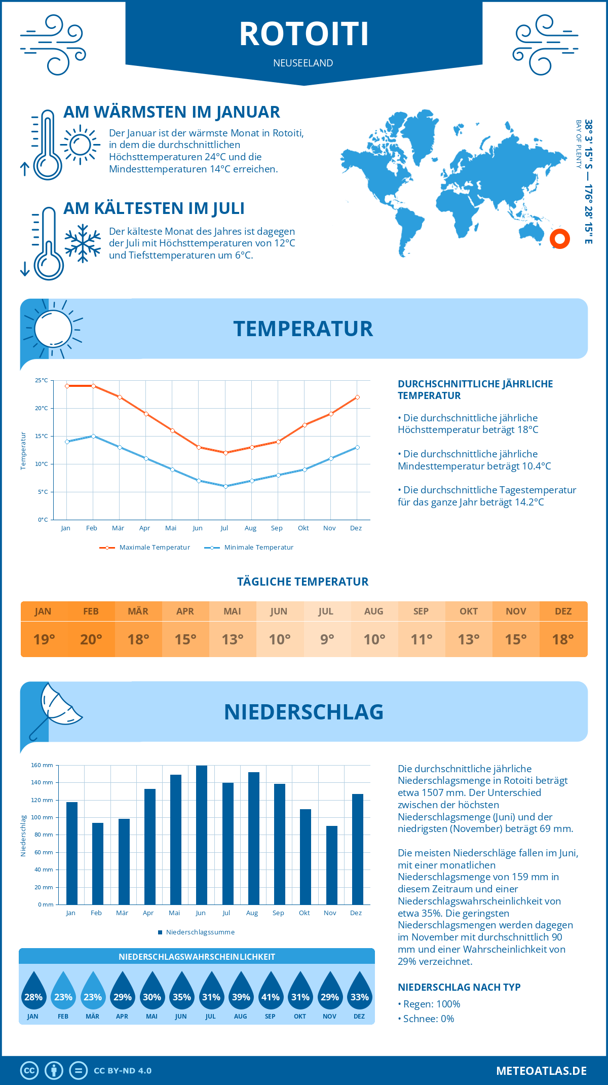 Wetter Rotoiti (Neuseeland) - Temperatur und Niederschlag