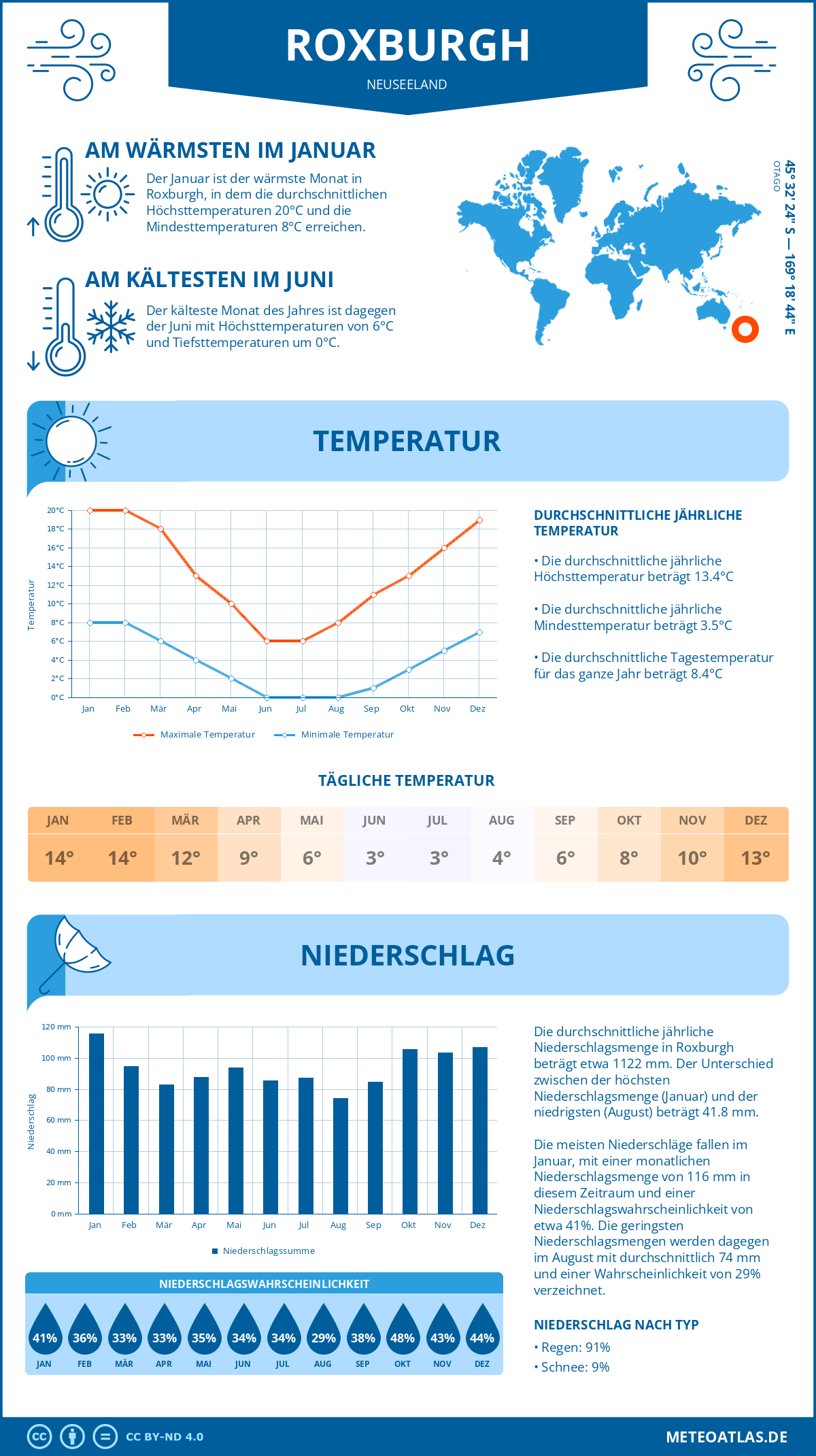 Infografik: Roxburgh (Neuseeland) – Monatstemperaturen und Niederschläge mit Diagrammen zu den jährlichen Wettertrends