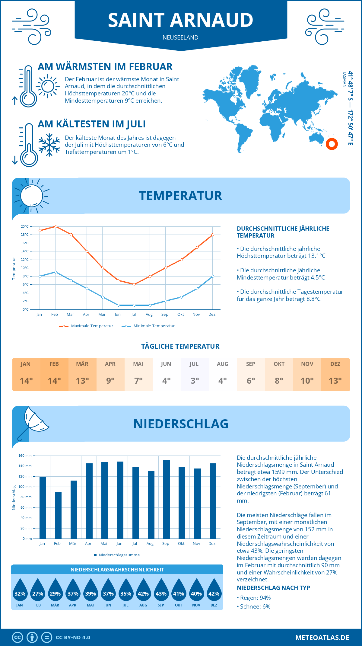 Infografik: Saint Arnaud (Neuseeland) – Monatstemperaturen und Niederschläge mit Diagrammen zu den jährlichen Wettertrends