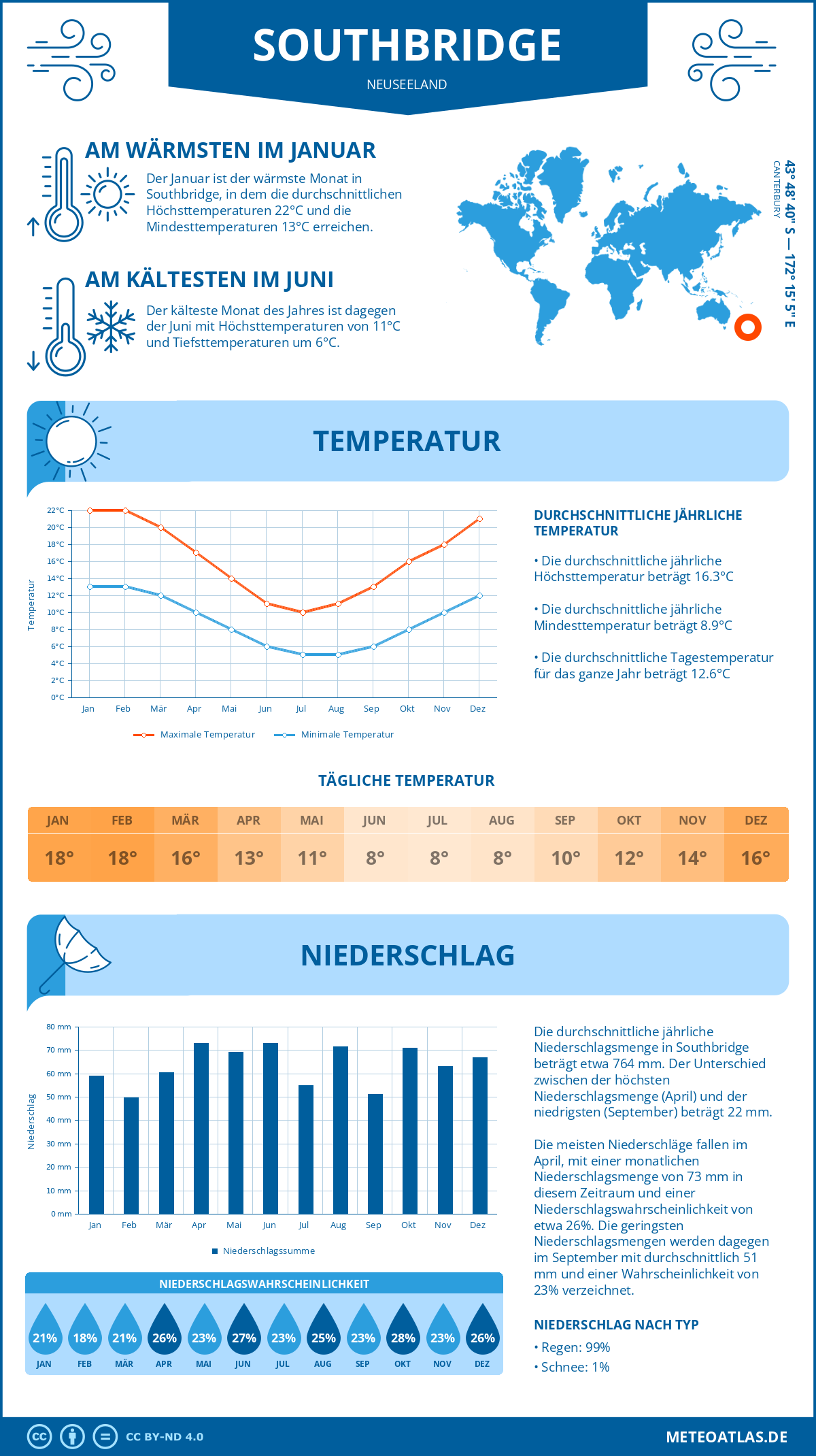 Wetter Southbridge (Neuseeland) - Temperatur und Niederschlag