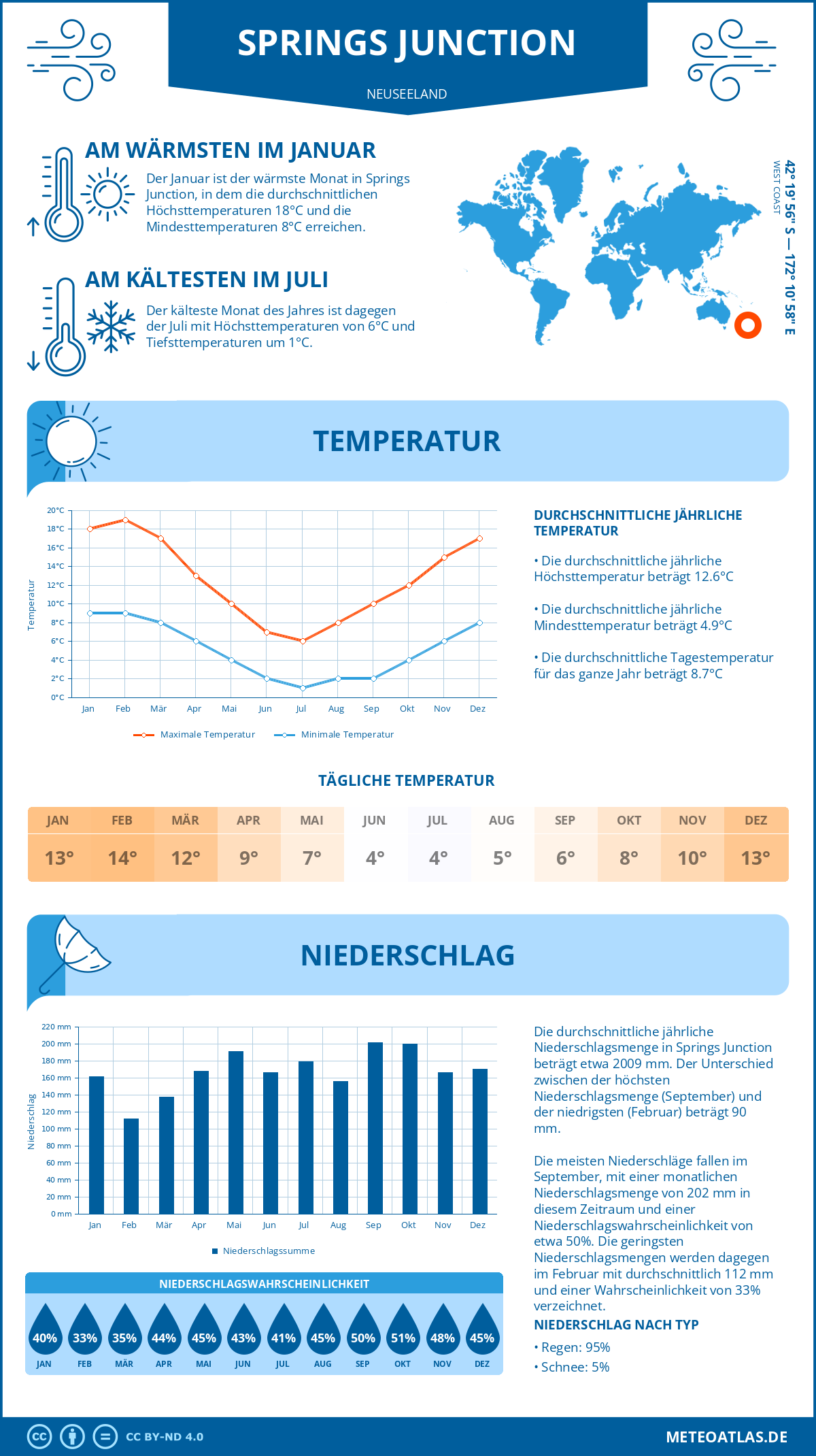 Infografik: Springs Junction (Neuseeland) – Monatstemperaturen und Niederschläge mit Diagrammen zu den jährlichen Wettertrends