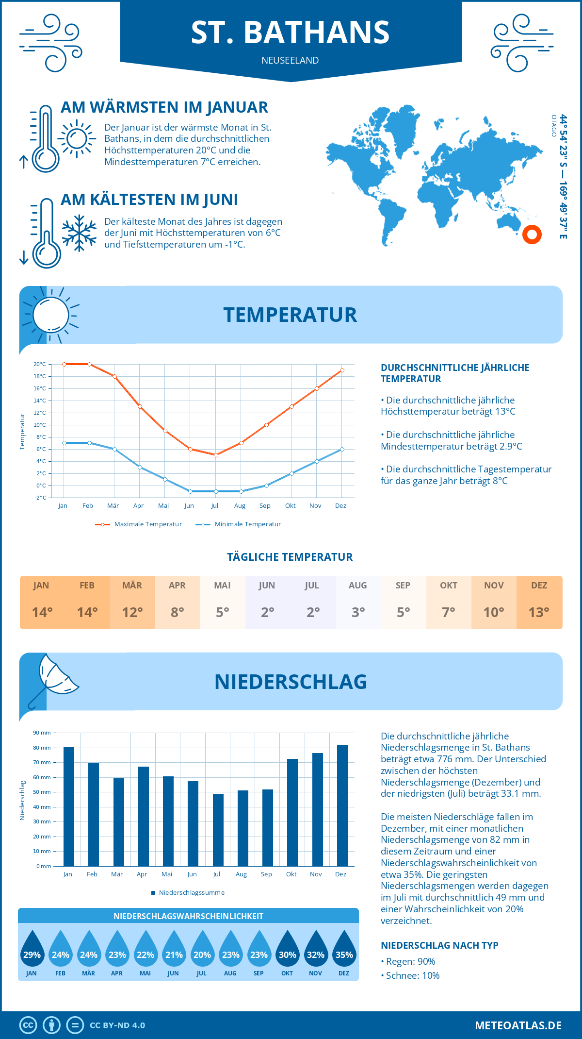 Wetter St. Bathans (Neuseeland) - Temperatur und Niederschlag