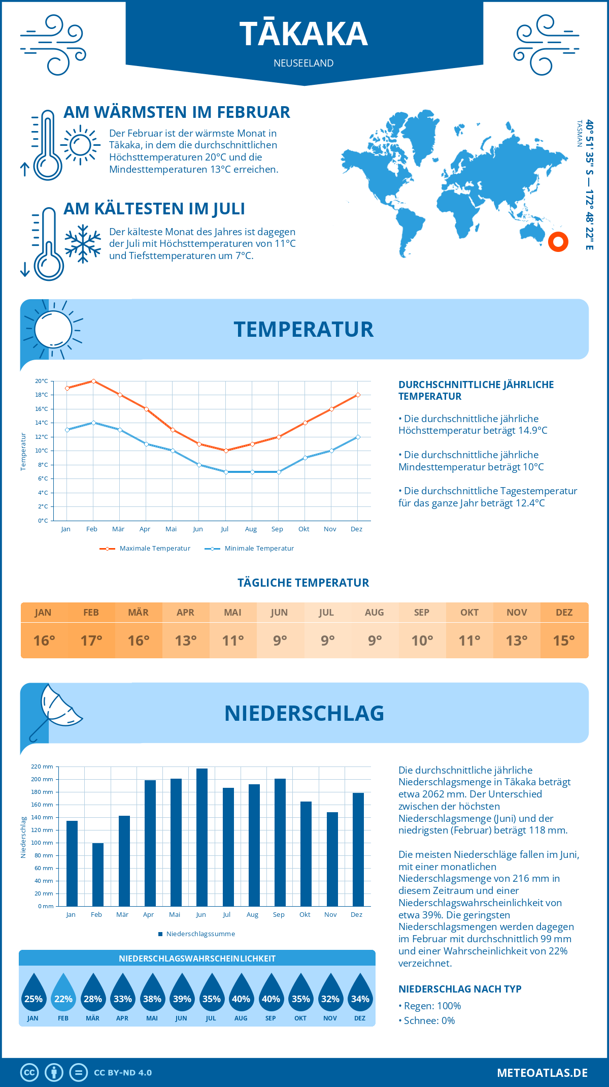 Infografik: Tākaka (Neuseeland) – Monatstemperaturen und Niederschläge mit Diagrammen zu den jährlichen Wettertrends