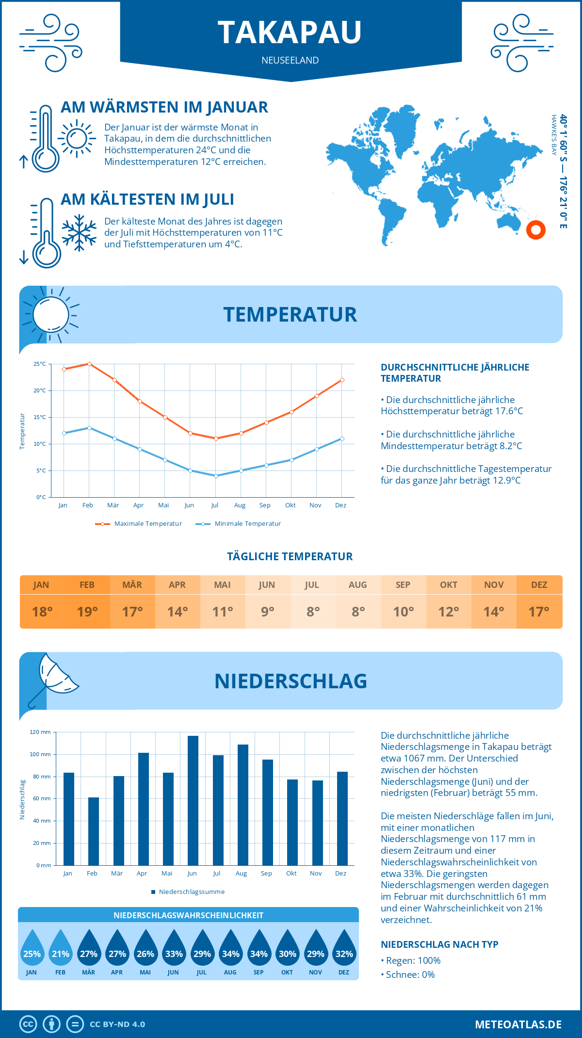 Infografik: Takapau (Neuseeland) – Monatstemperaturen und Niederschläge mit Diagrammen zu den jährlichen Wettertrends