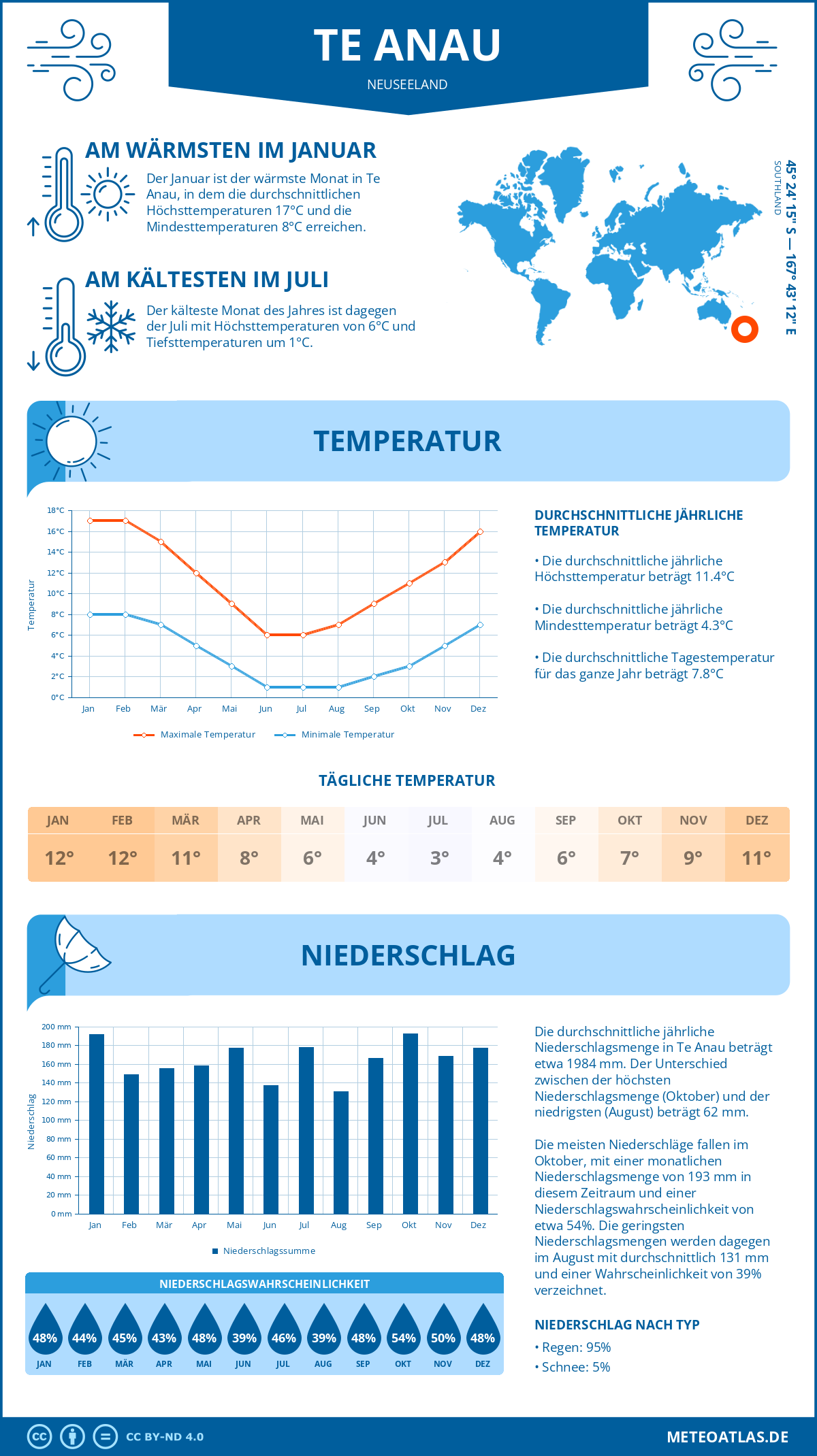 Wetter Te Anau (Neuseeland) - Temperatur und Niederschlag