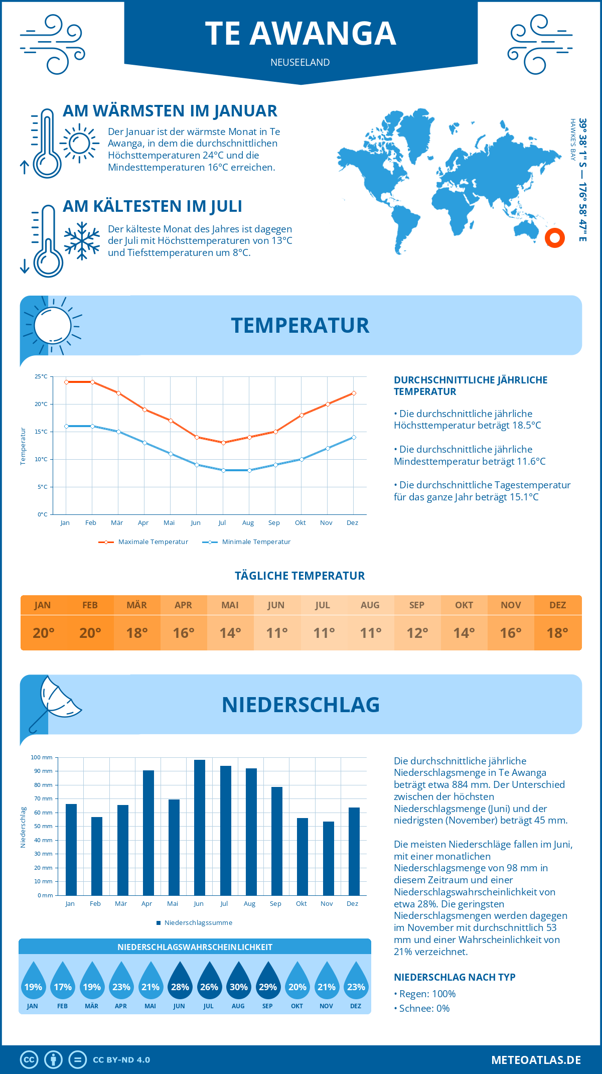 Infografik: Te Awanga (Neuseeland) – Monatstemperaturen und Niederschläge mit Diagrammen zu den jährlichen Wettertrends