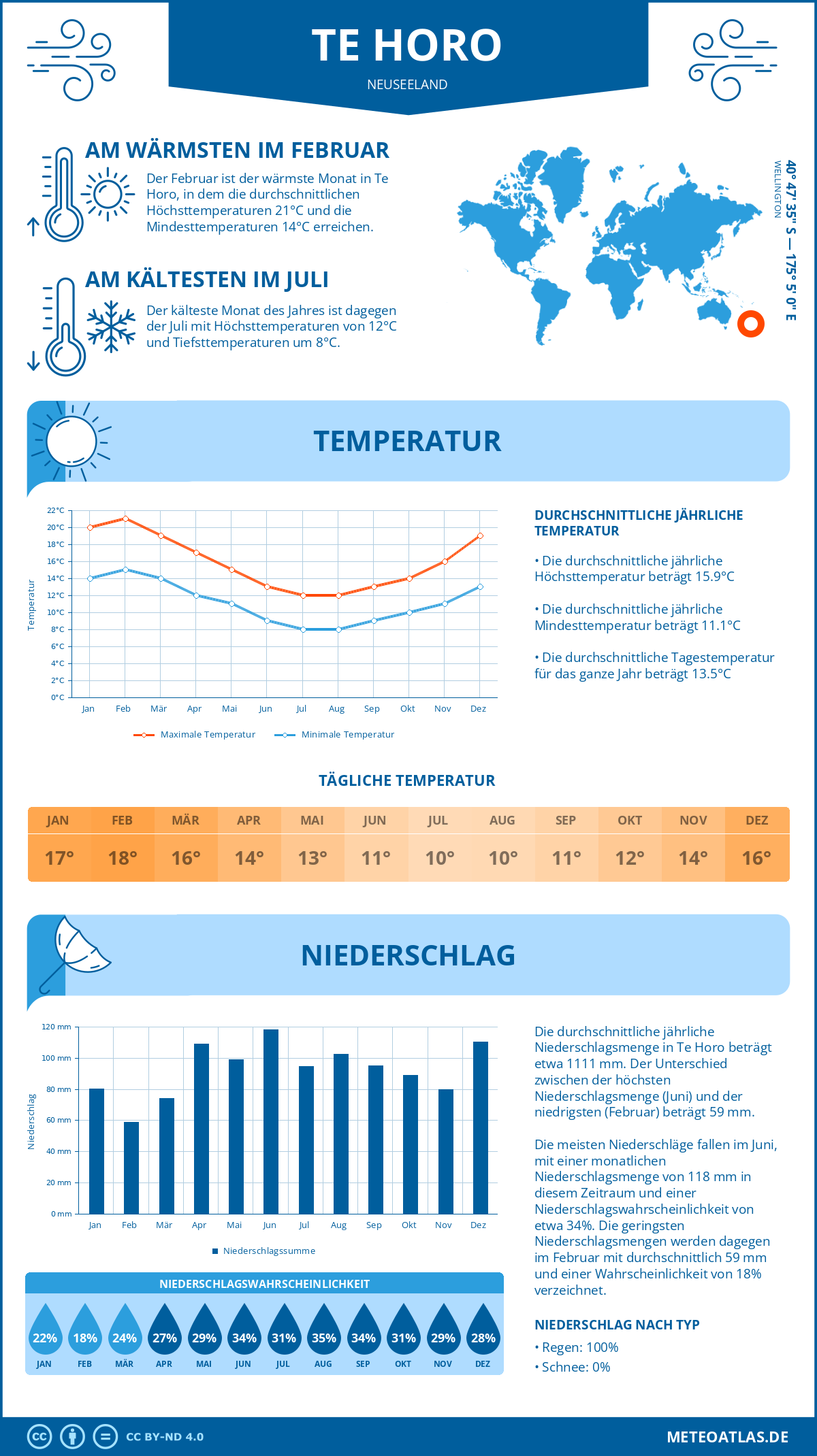 Infografik: Te Horo (Neuseeland) – Monatstemperaturen und Niederschläge mit Diagrammen zu den jährlichen Wettertrends