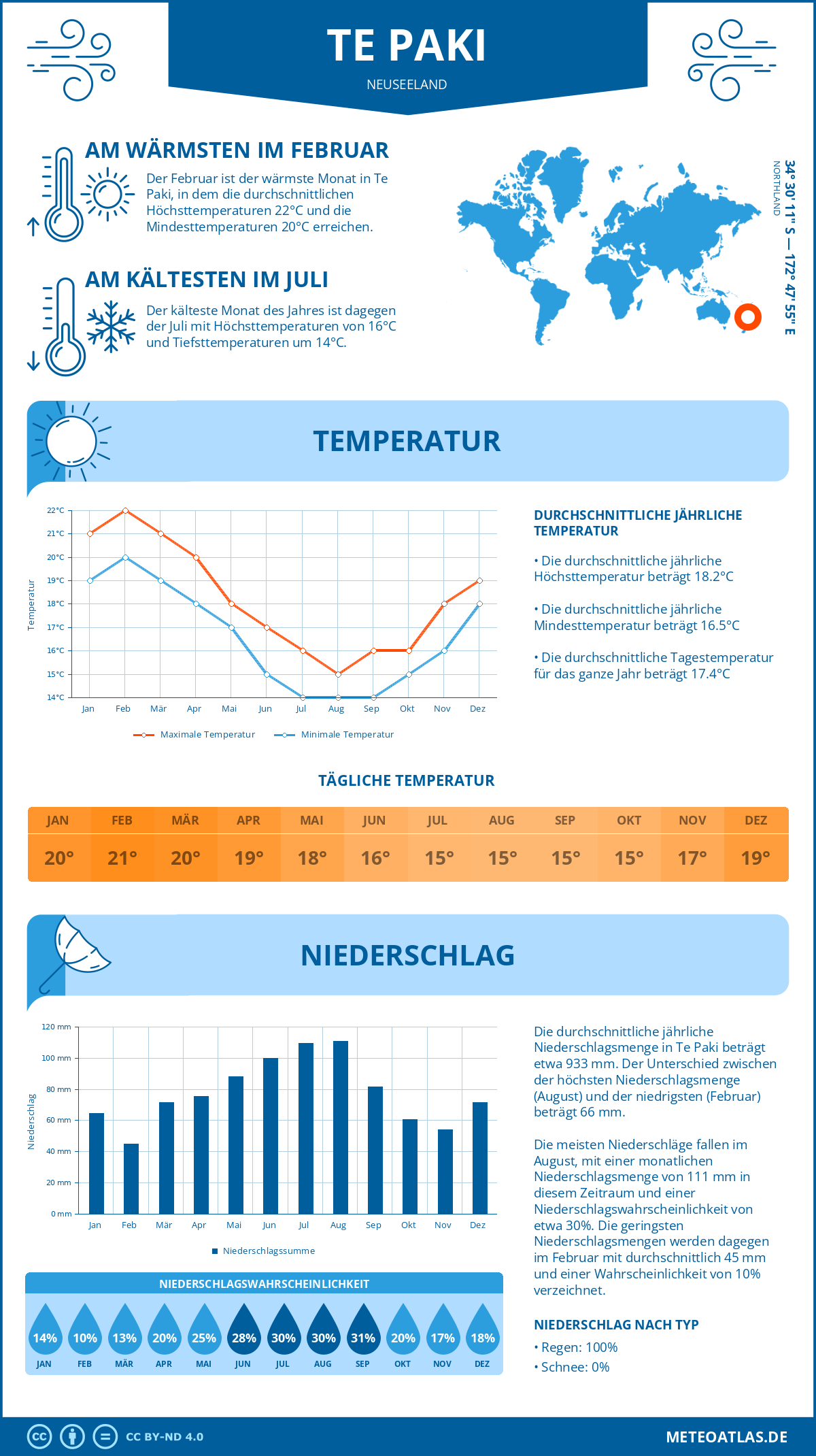 Infografik: Te Paki (Neuseeland) – Monatstemperaturen und Niederschläge mit Diagrammen zu den jährlichen Wettertrends