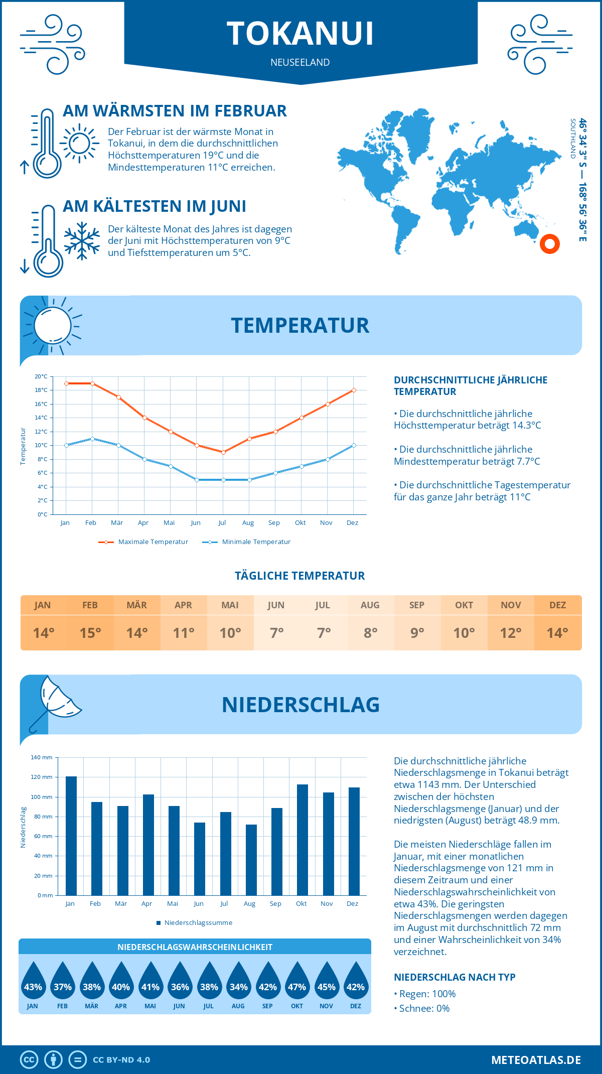 Infografik: Tokanui (Neuseeland) – Monatstemperaturen und Niederschläge mit Diagrammen zu den jährlichen Wettertrends