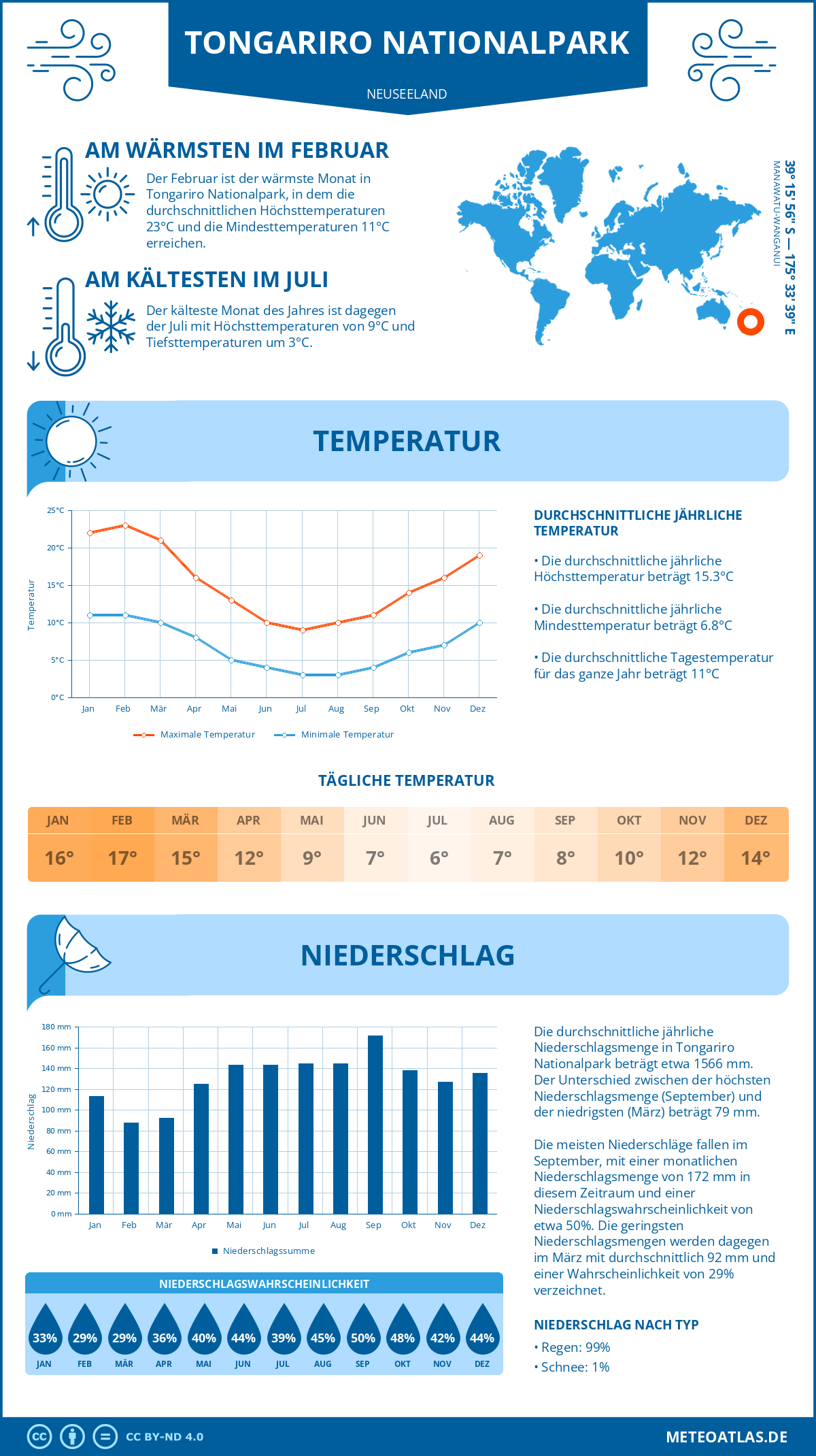 Infografik: Tongariro Nationalpark (Neuseeland) - Monatstemperaturen und Niederschläge mit Diagrammen zu den jährlichen Wettertrends
