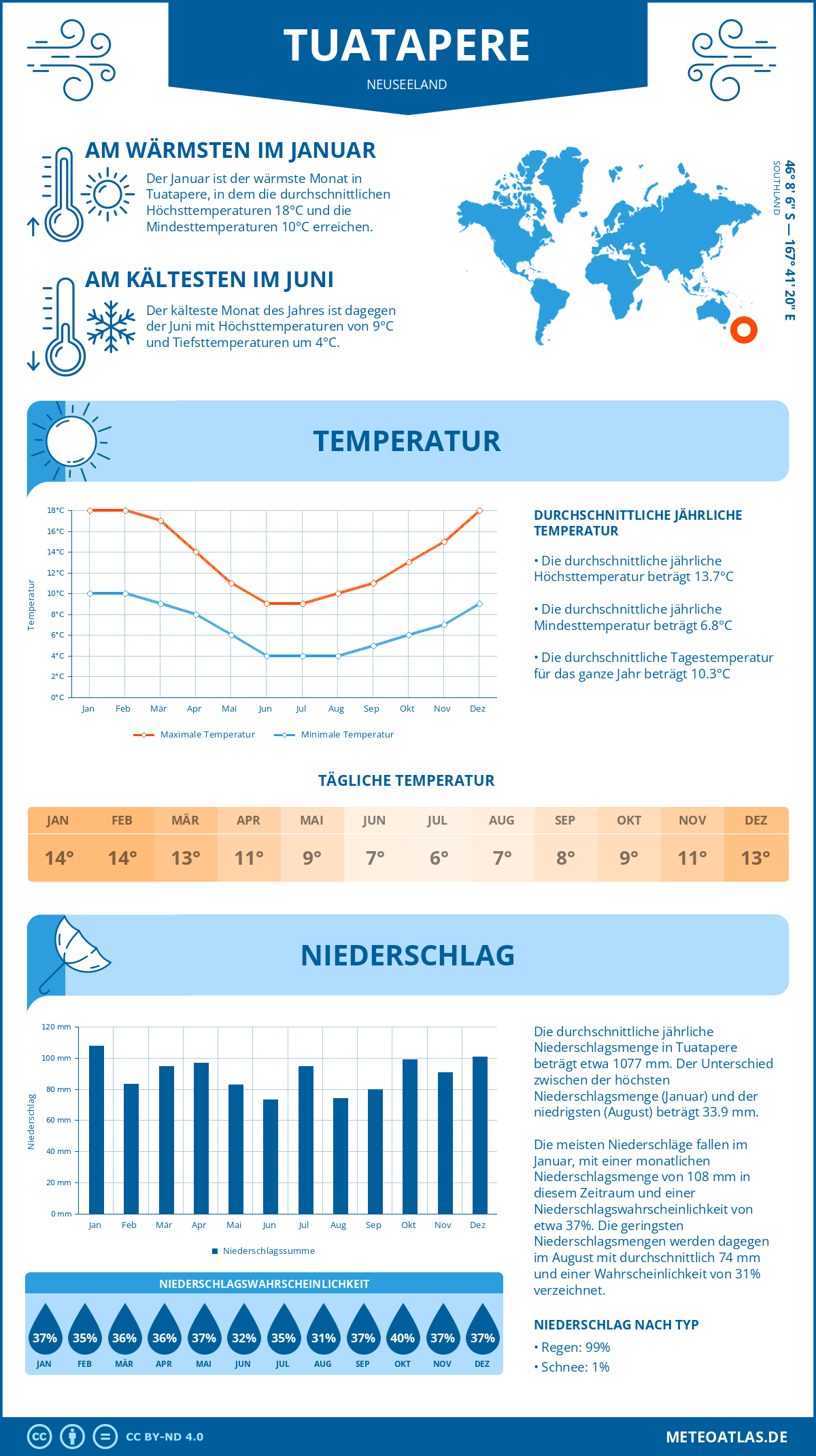 Infografik: Tuatapere (Neuseeland) - Monatstemperaturen und Niederschläge mit Diagrammen zu den jährlichen Wettertrends