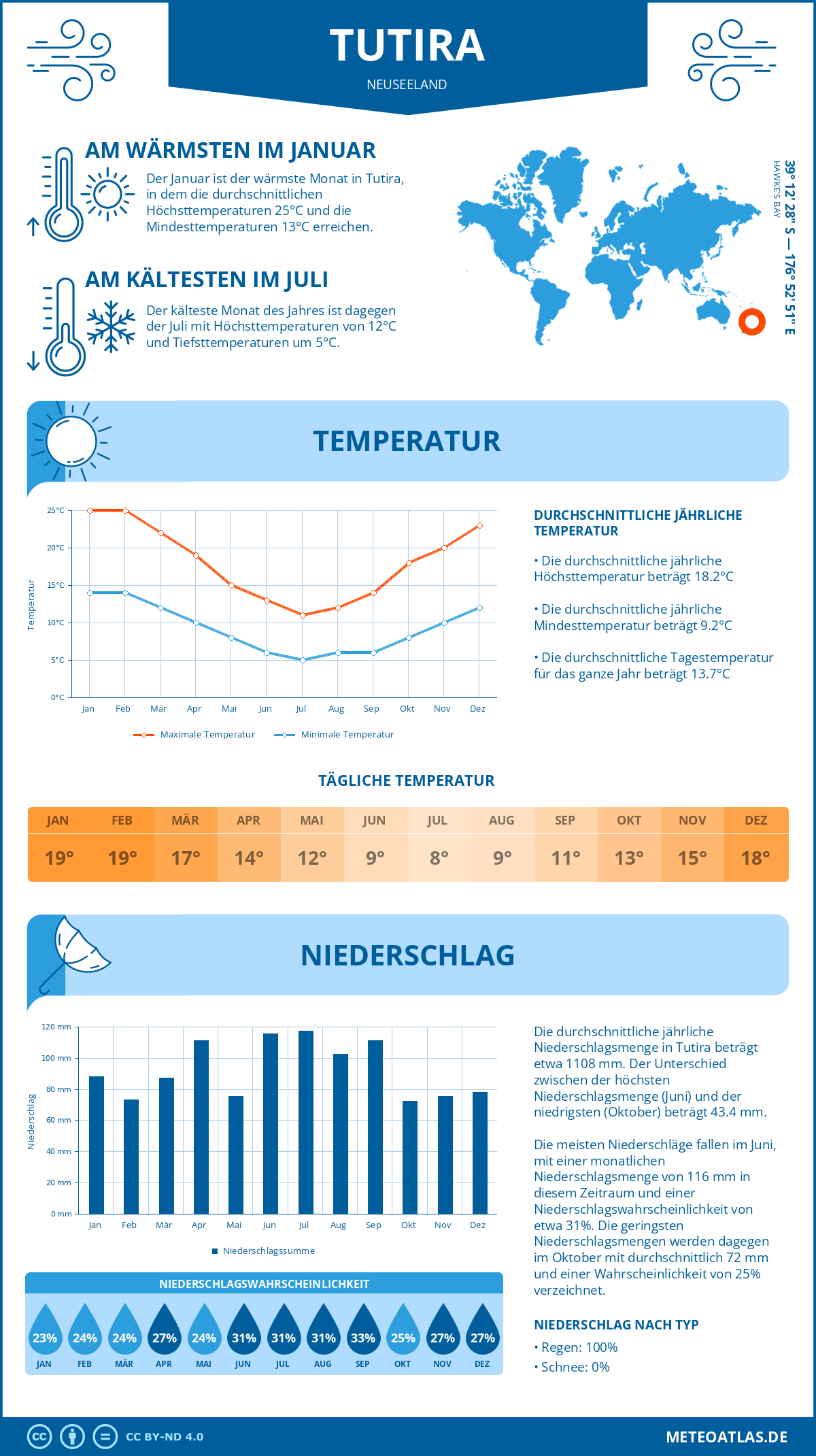 Wetter Tutira (Neuseeland) - Temperatur und Niederschlag