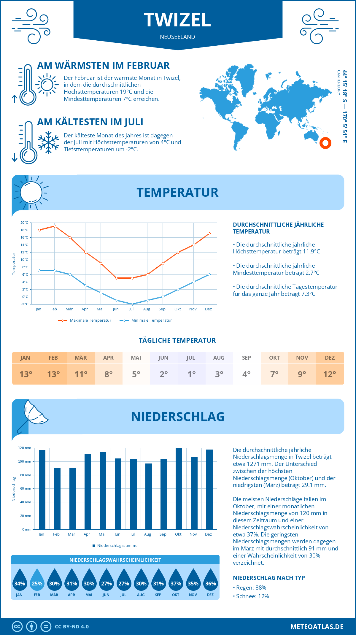 Infografik: Twizel (Neuseeland) – Monatstemperaturen und Niederschläge mit Diagrammen zu den jährlichen Wettertrends