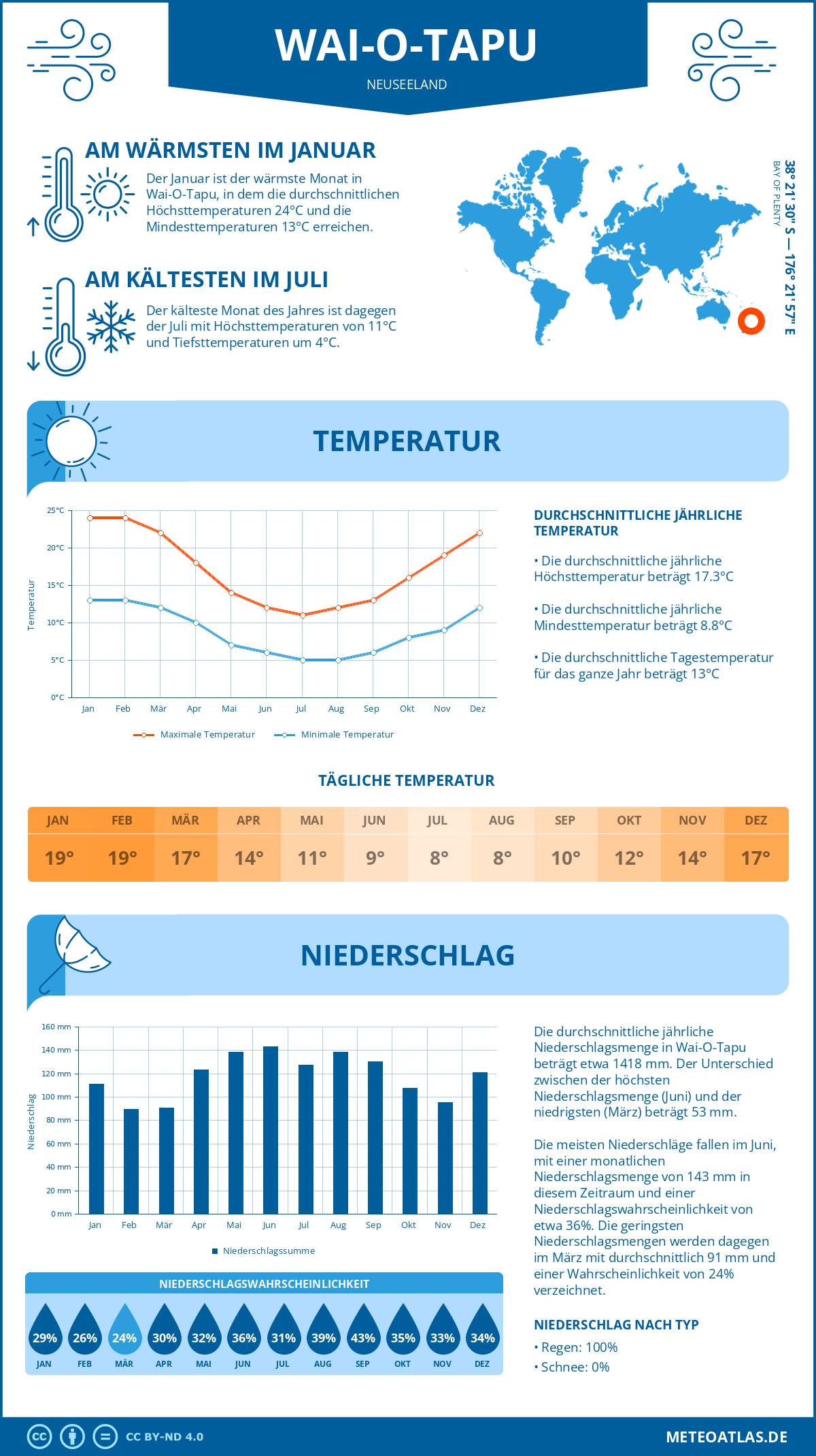 Infografik: Wai-O-Tapu (Neuseeland) – Monatstemperaturen und Niederschläge mit Diagrammen zu den jährlichen Wettertrends