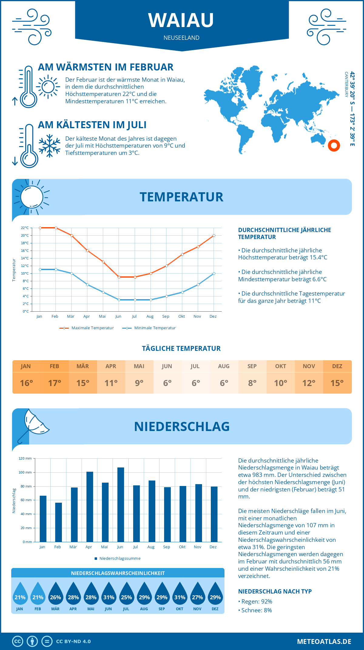 Infografik: Waiau (Neuseeland) – Monatstemperaturen und Niederschläge mit Diagrammen zu den jährlichen Wettertrends