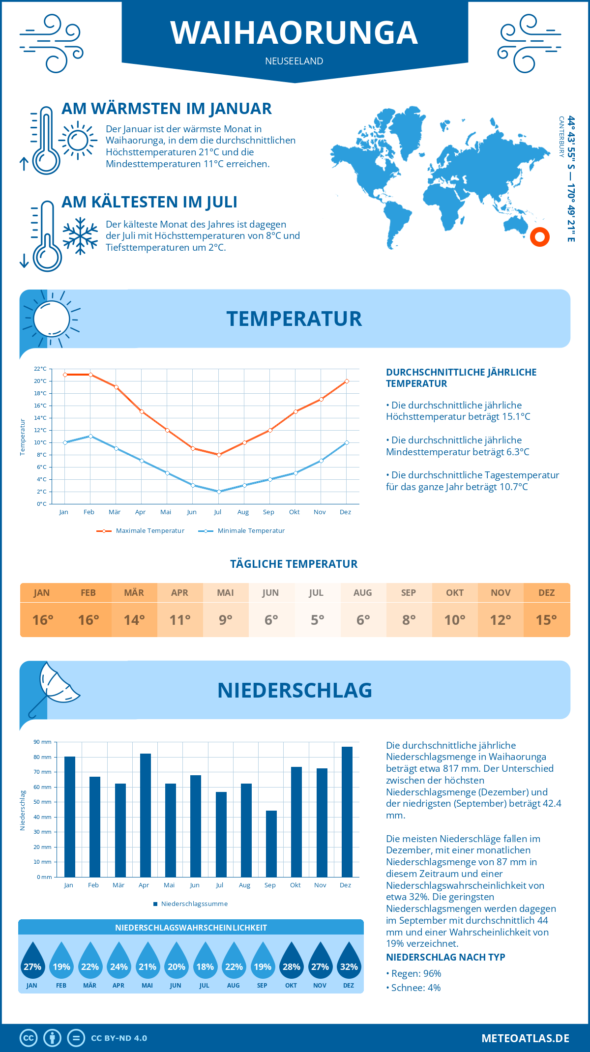 Wetter Waihaorunga (Neuseeland) - Temperatur und Niederschlag