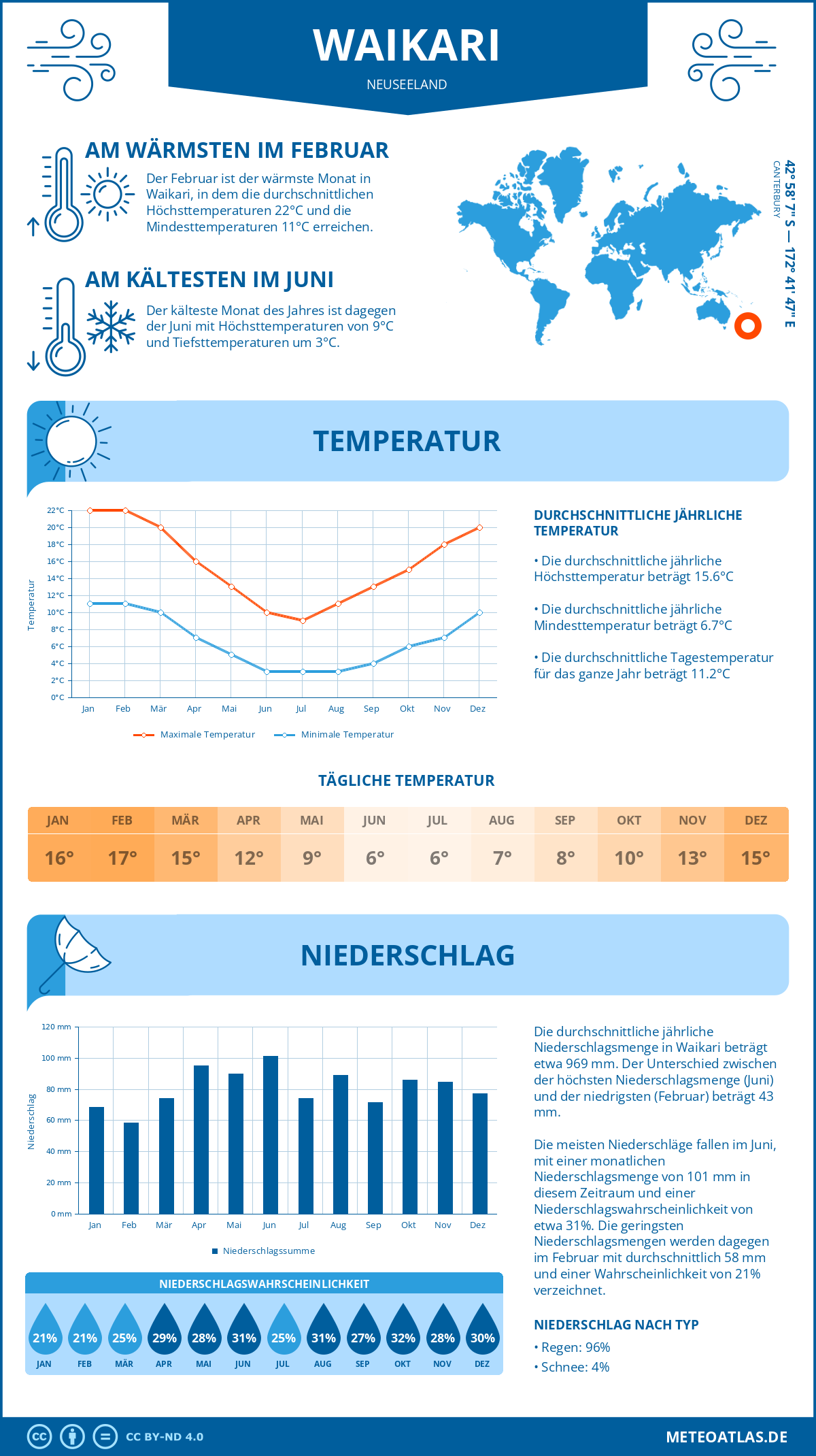 Infografik: Waikari (Neuseeland) – Monatstemperaturen und Niederschläge mit Diagrammen zu den jährlichen Wettertrends