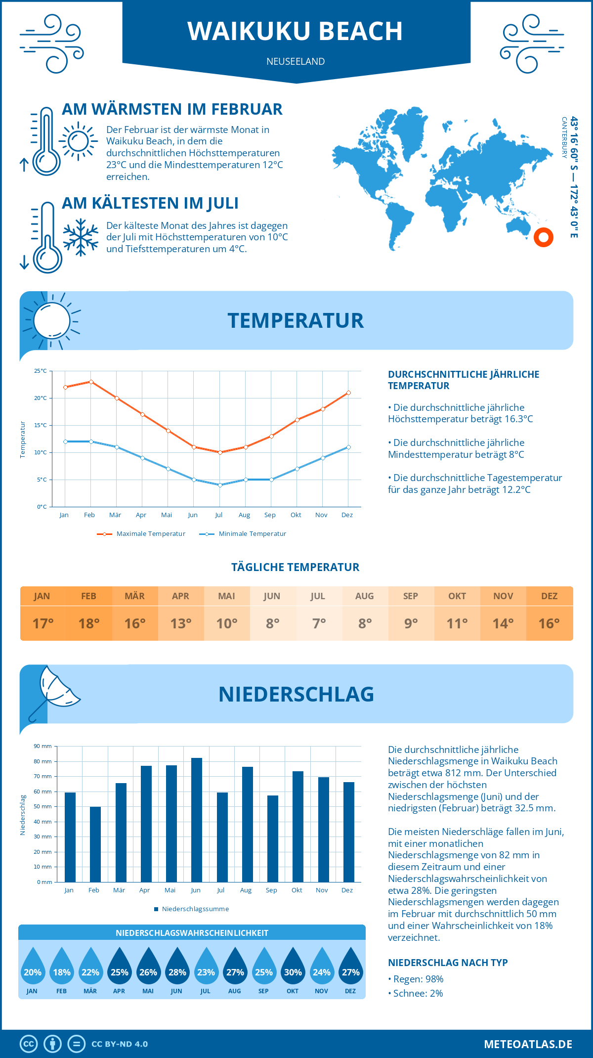 Wetter Waikuku Beach (Neuseeland) - Temperatur und Niederschlag