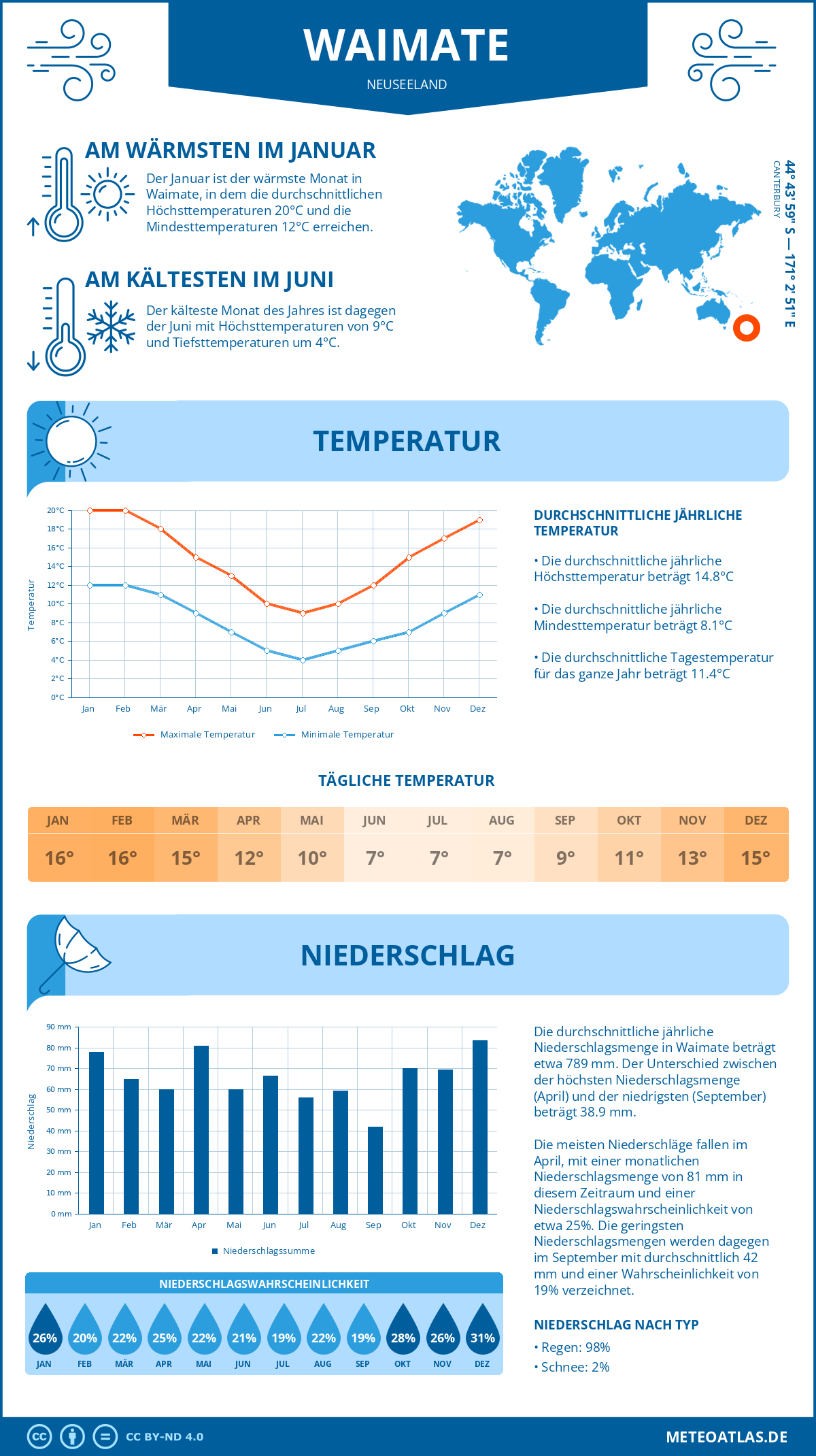 Infografik: Waimate (Neuseeland) – Monatstemperaturen und Niederschläge mit Diagrammen zu den jährlichen Wettertrends