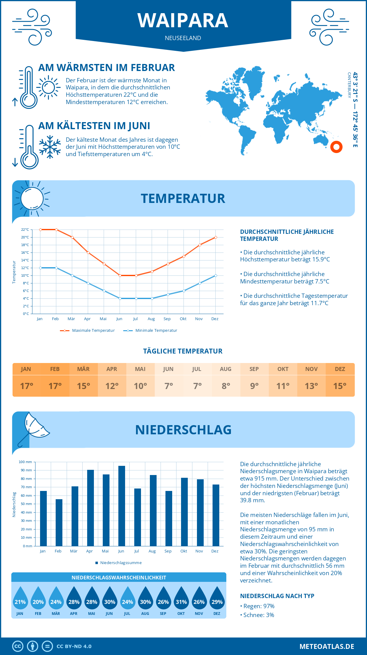 Infografik: Waipara (Neuseeland) – Monatstemperaturen und Niederschläge mit Diagrammen zu den jährlichen Wettertrends