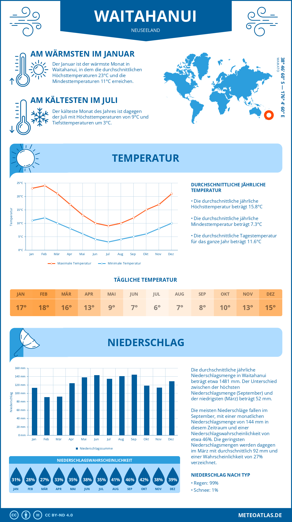 Infografik: Waitahanui (Neuseeland) – Monatstemperaturen und Niederschläge mit Diagrammen zu den jährlichen Wettertrends