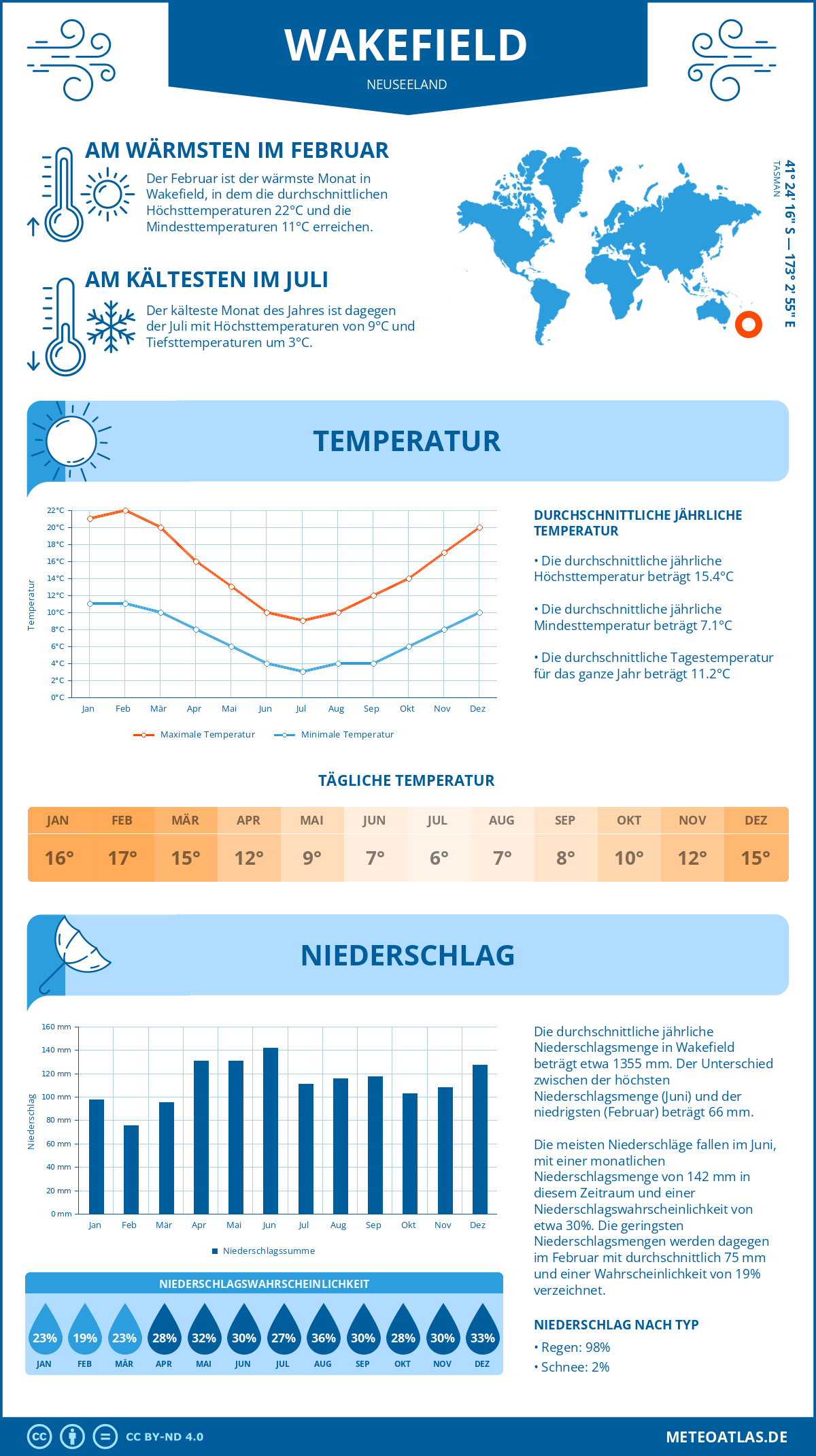 Infografik: Wakefield (Neuseeland) - Monatstemperaturen und Niederschläge mit Diagrammen zu den jährlichen Wettertrends
