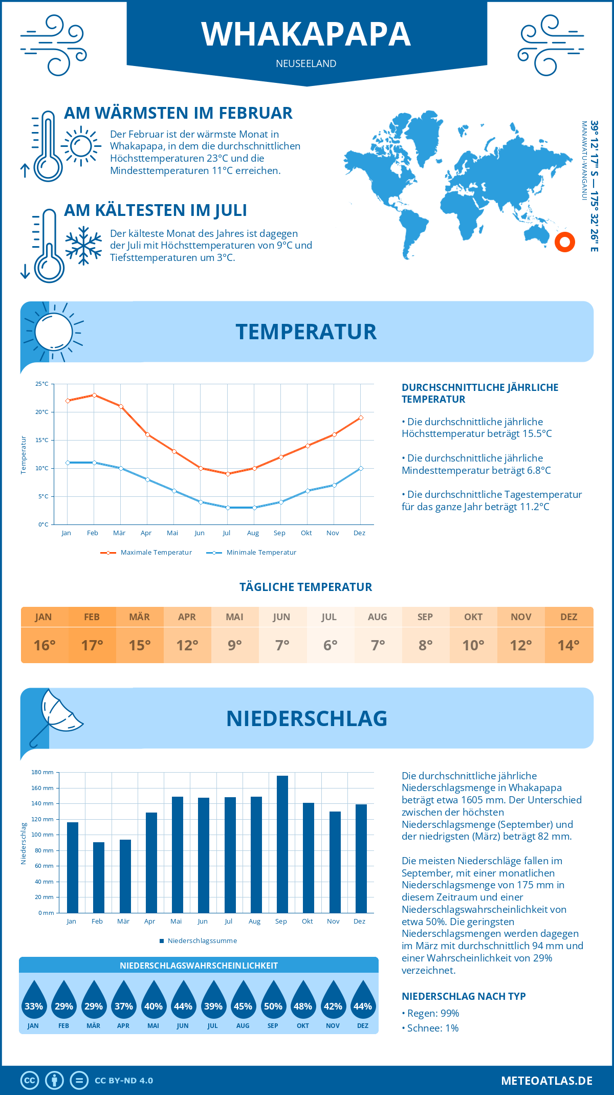 Wetter Whakapapa (Neuseeland) - Temperatur und Niederschlag