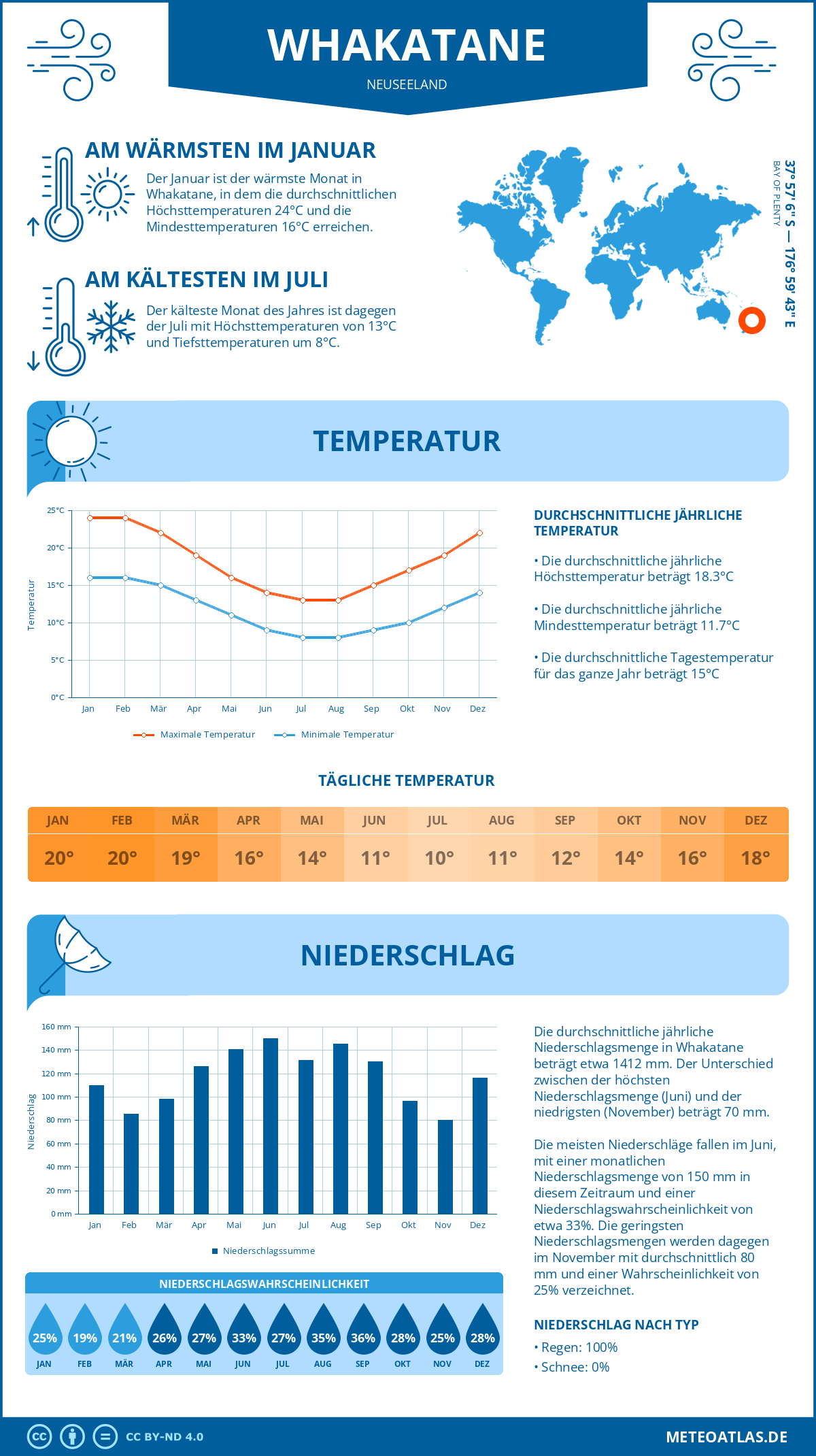 Wetter Whakatane (Neuseeland) - Temperatur und Niederschlag