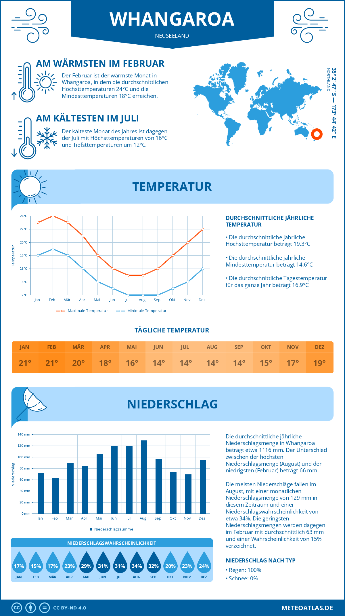 Infografik: Whangaroa (Neuseeland) – Monatstemperaturen und Niederschläge mit Diagrammen zu den jährlichen Wettertrends