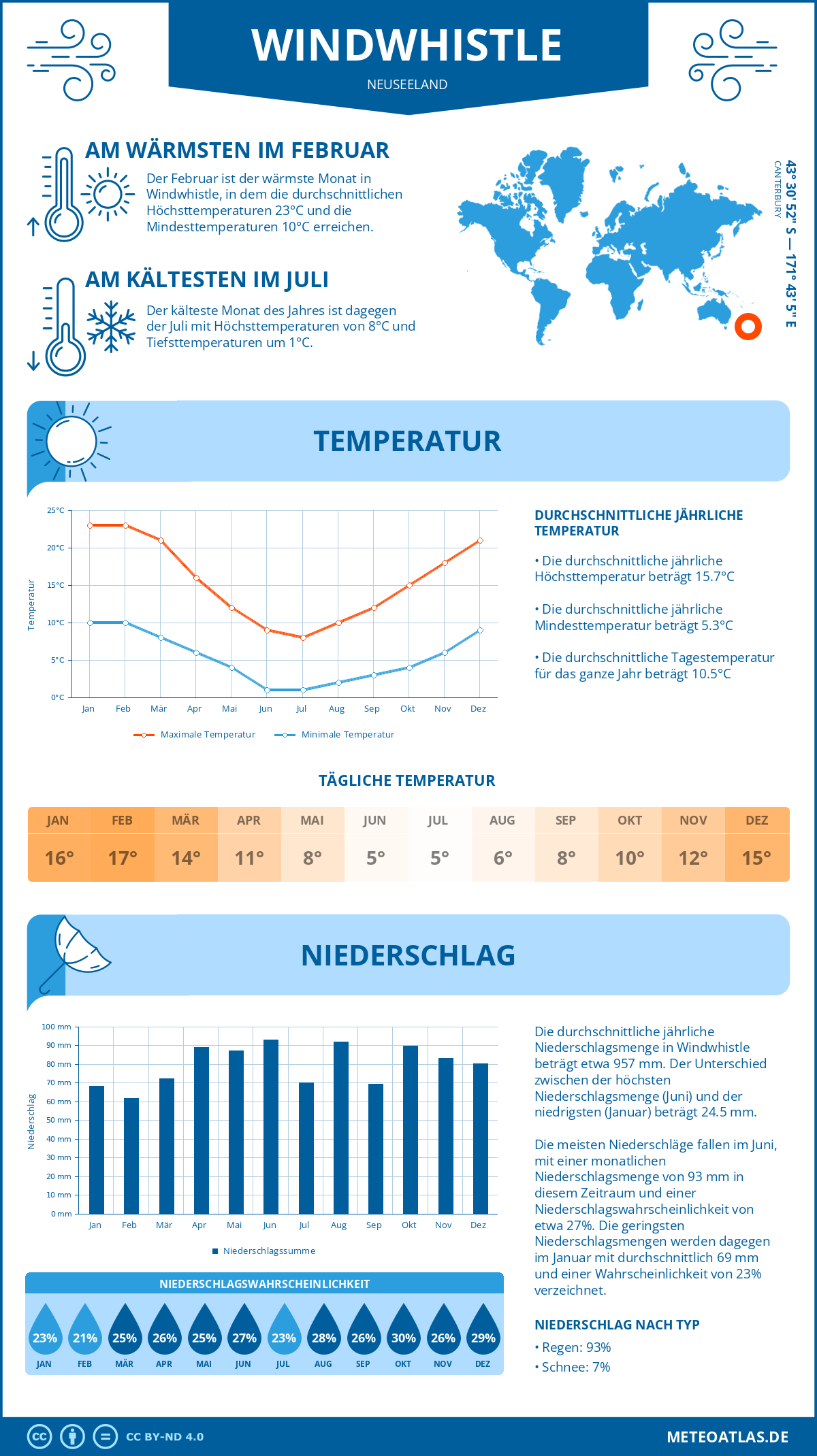 Wetter Windwhistle (Neuseeland) - Temperatur und Niederschlag